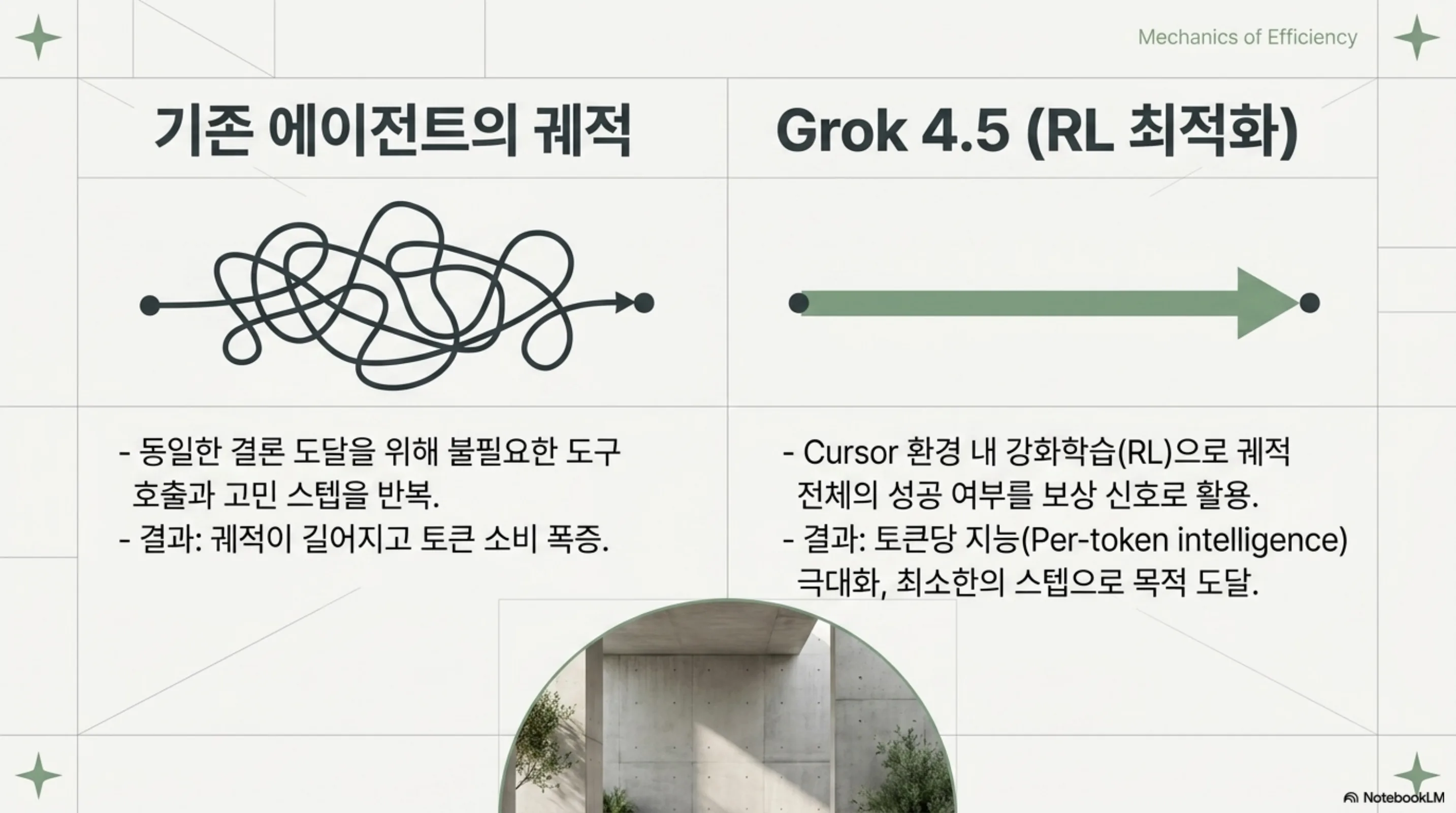 구불구불한 기존 에이전트 궤적과 곧게 뻗은 Grok 4.5의 RL 최적화 궤적 비교