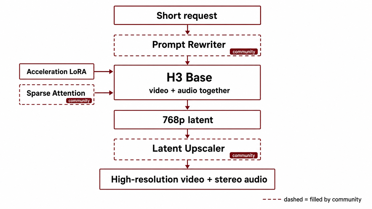 Overall stack with adapters attached above and below the H3 base