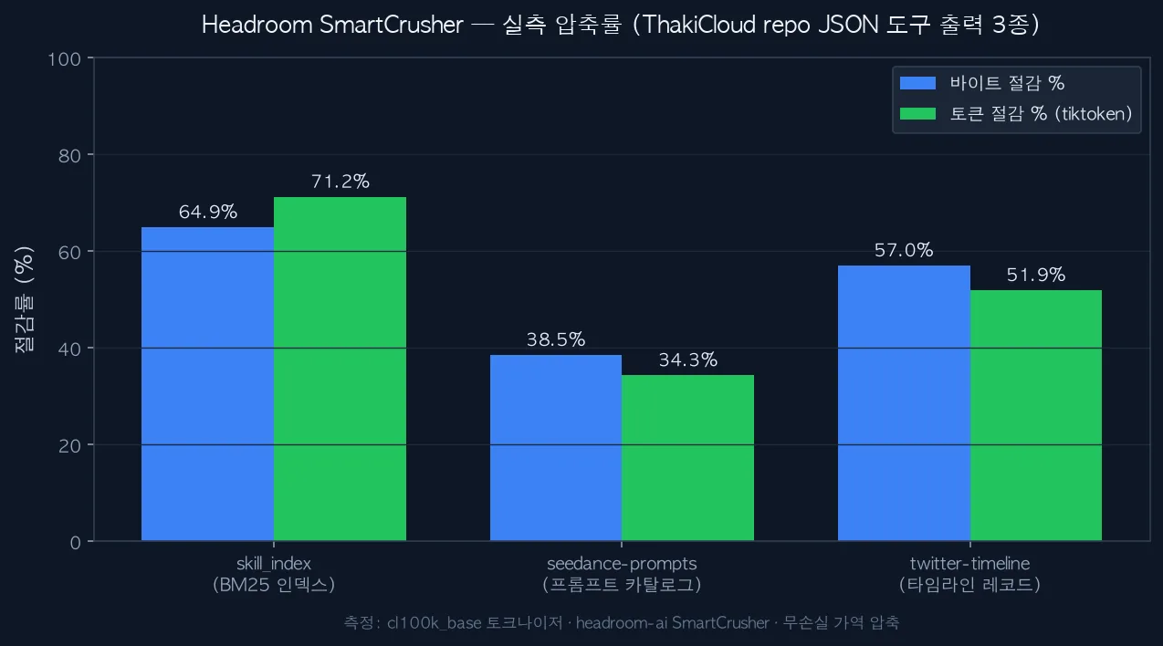 Measured compression chart
