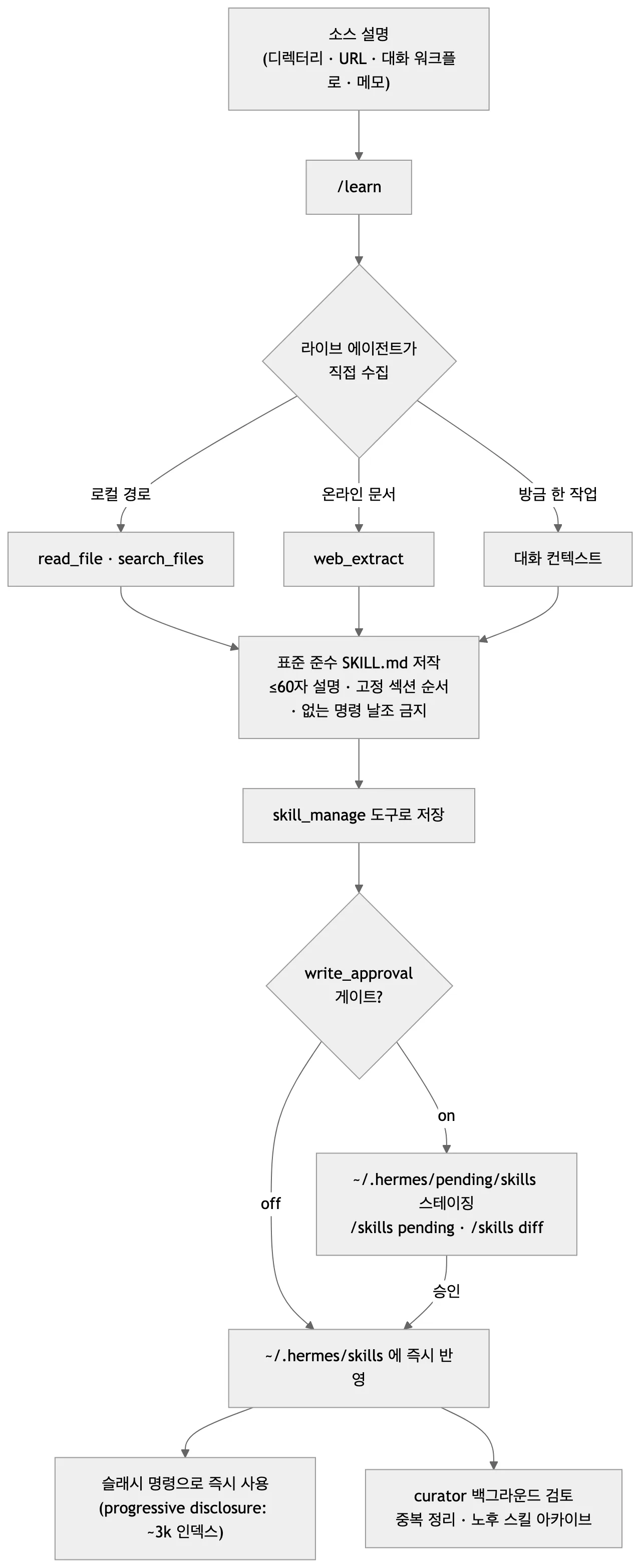 The full /learn path: from source description through agent tool collection, standard SKILL.md authoring, the write_approval gate, and curator