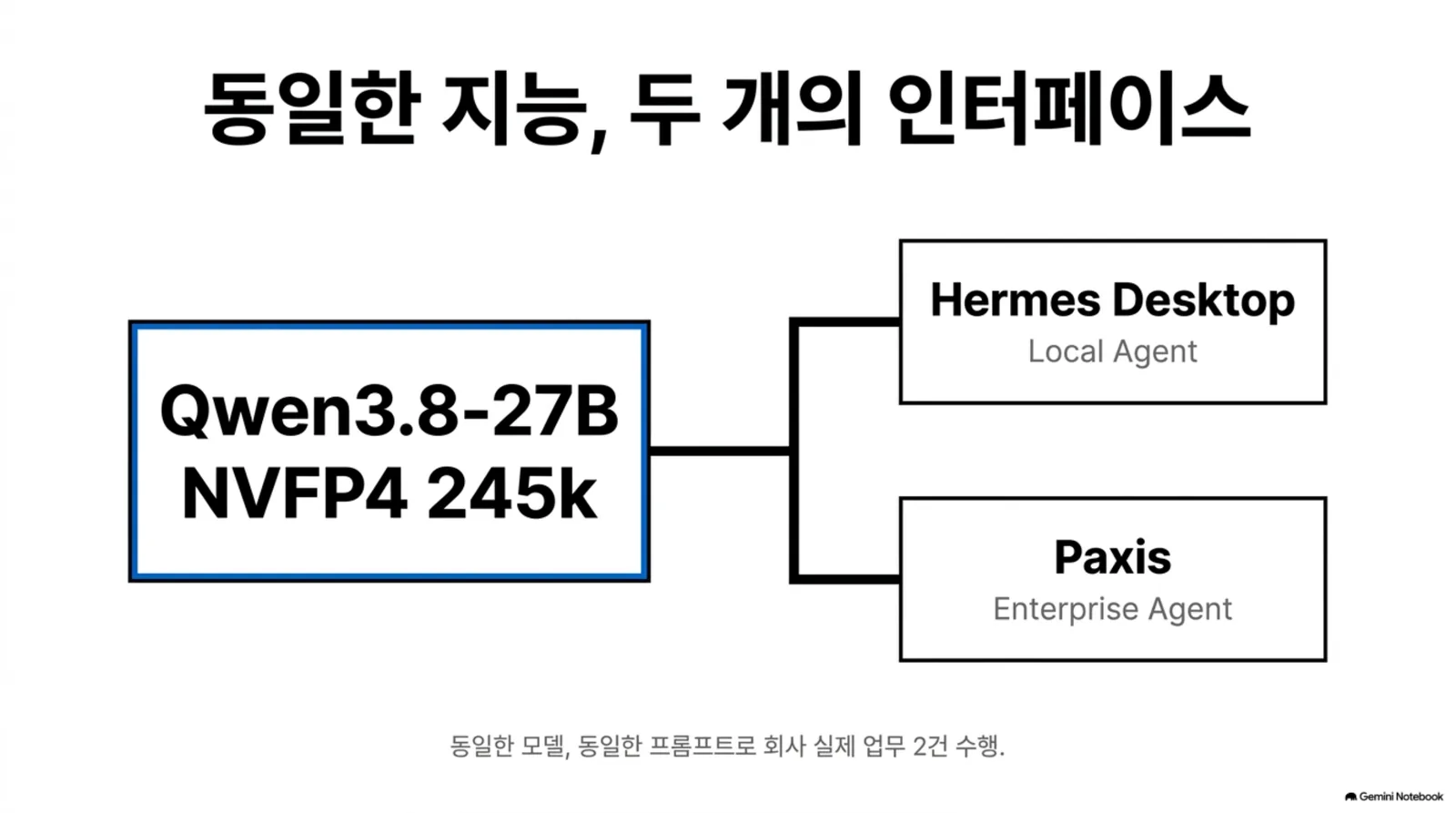 같은 모델을 두 인터페이스에 물린 구성