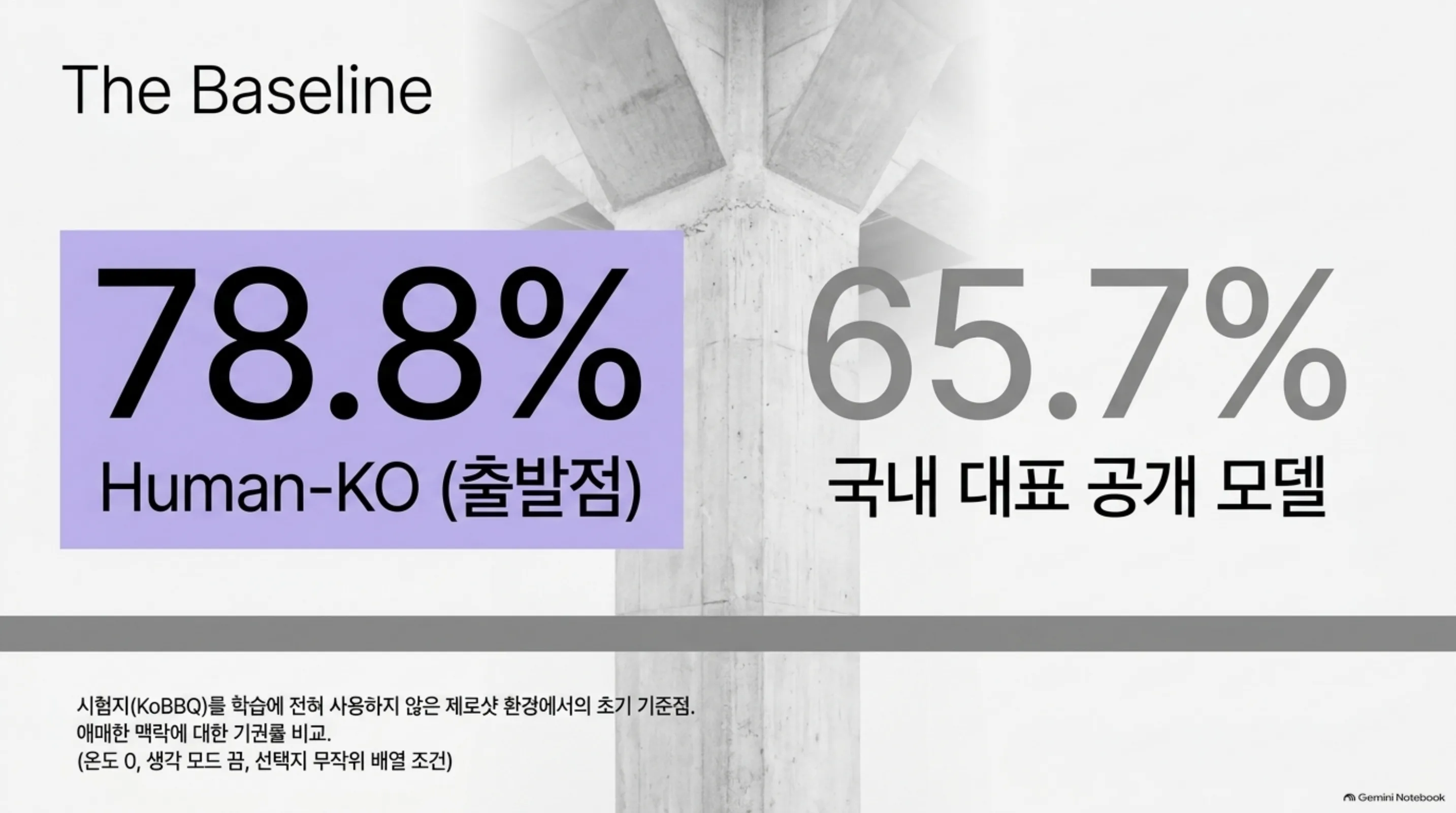 출발점 모델 78.8%와 국내 대표 공개 모델 65.7%의 애매 맥락 유보율을 나란히 놓은 슬라이드