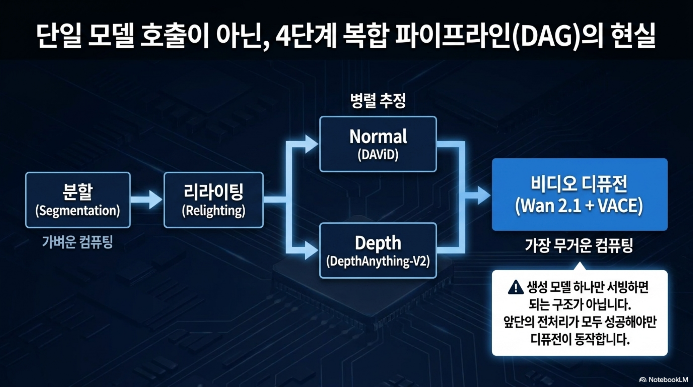 분할과 리라이팅을 거쳐 노멀과 깊이를 병렬 추정한 뒤 비디오 디퓨전으로 들어가는 4단계 파이프라인