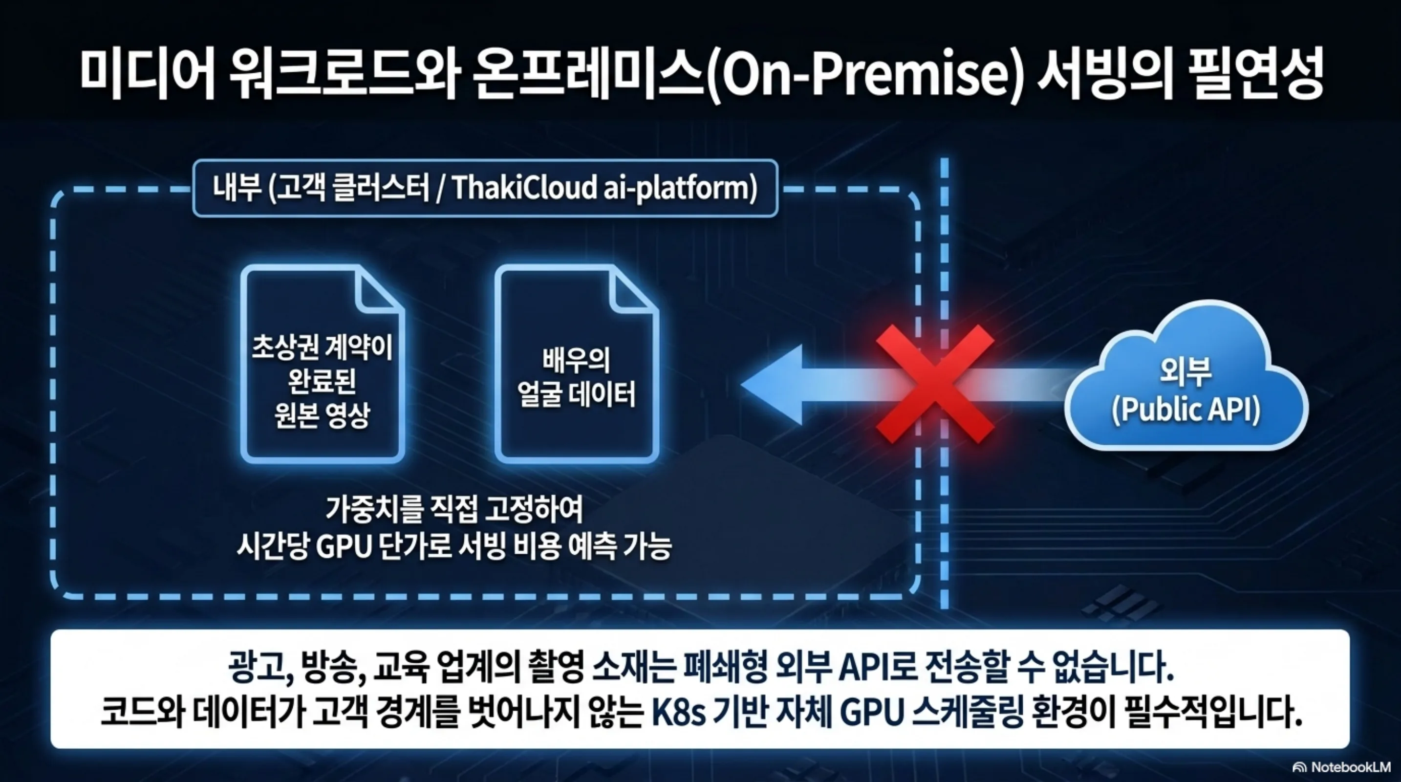 초상권 계약이 걸린 원본 영상과 얼굴 데이터가 외부 API로 나가지 못하고 고객 클러스터 안에서 처리되어야 하는 구조