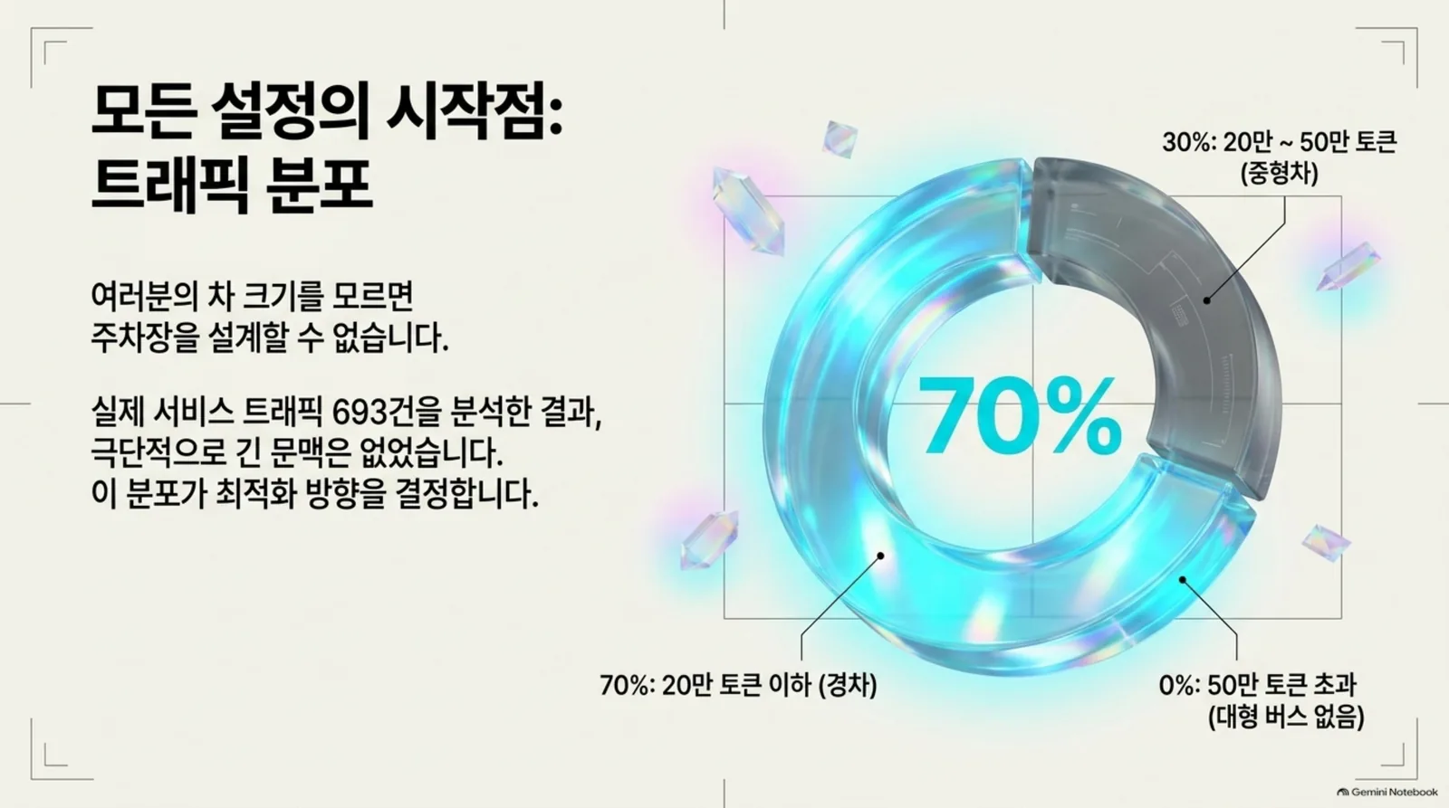 실제 트래픽 693건 가운데 70퍼센트가 20만 토큰 이하이고 50만 토큰을 넘는 요청은 없었다는 원그래프