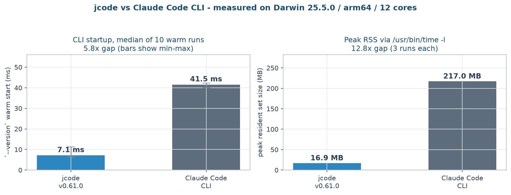 Measured startup time and peak resident memory for jcode and the Claude Code CLI