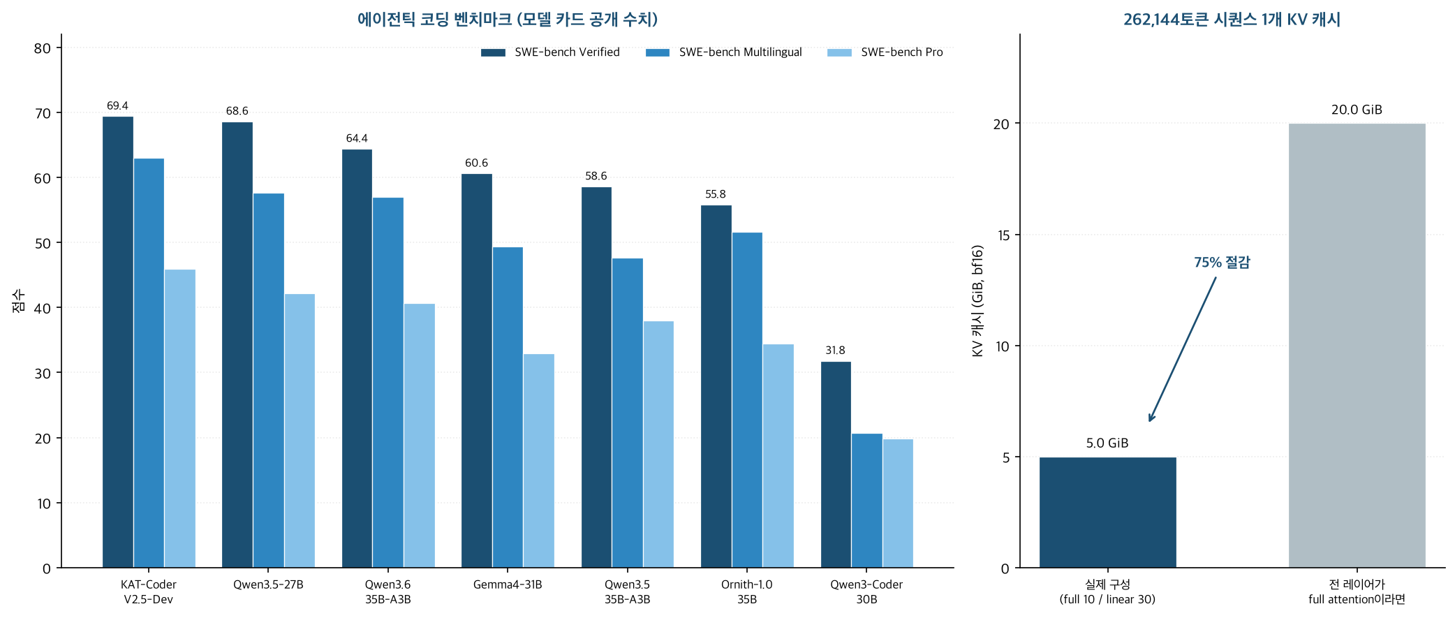 Dual bar chart comparing agentic coding benchmark scores and 262K-token KV cache size