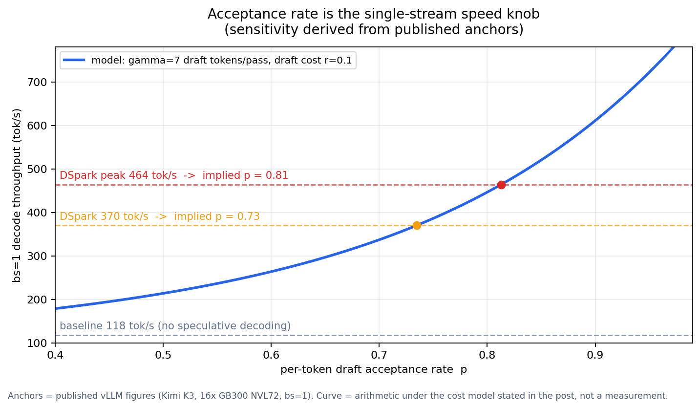 Chart of bs=1 throughput against acceptance rate with the published anchors marked