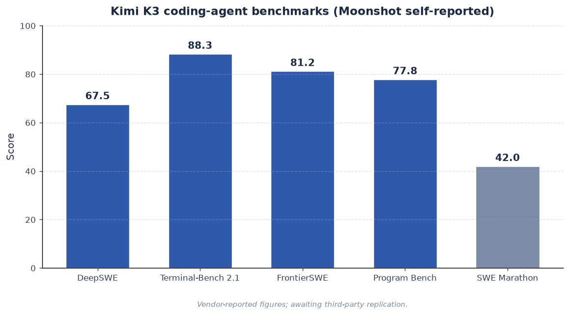 Kimi K3 coding agent benchmark scores as reported by Moonshot