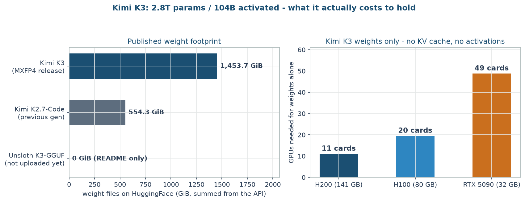 Measured weight footprint and GPU requirements for Kimi K3