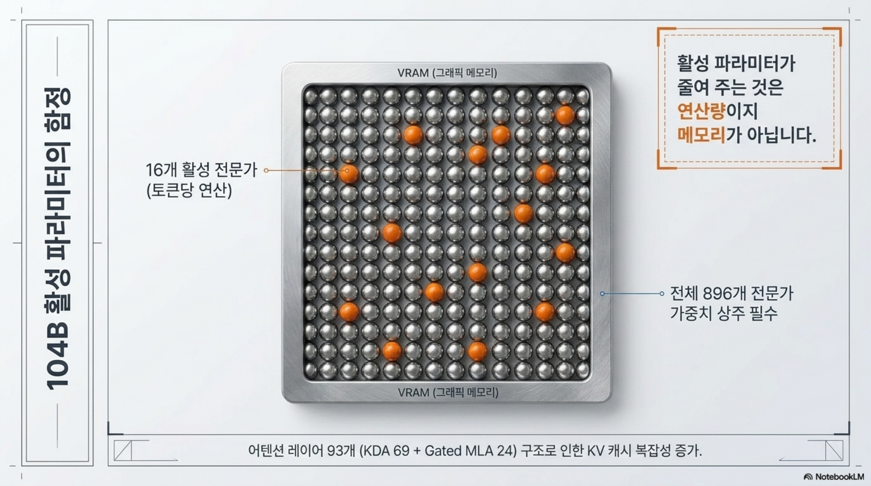 896개 전문가 중 16개만 계산에 쓰이지만 전체 가중치는 상주해야 함을 보여 주는 슬라이드