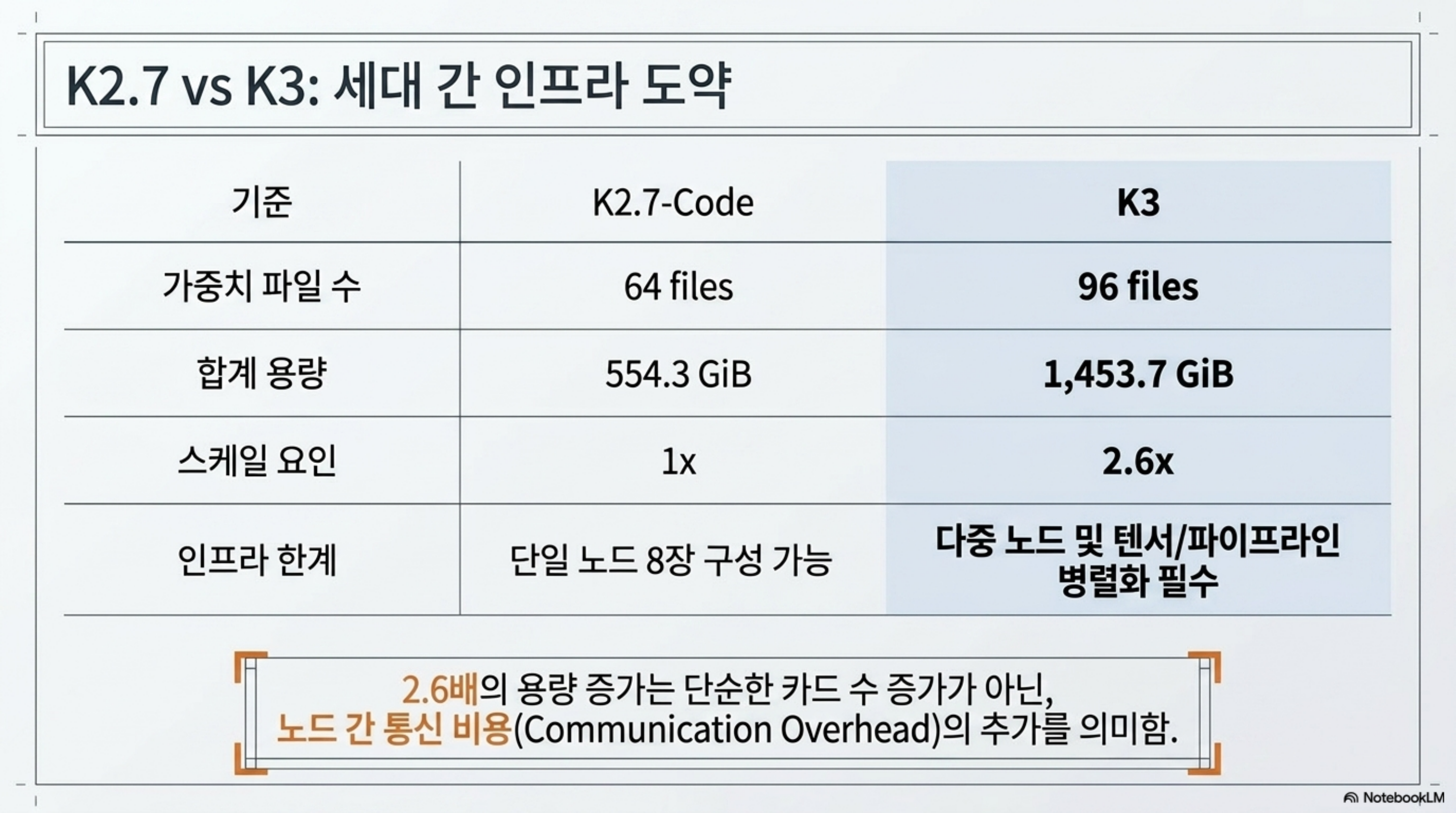 K2.7-Code와 K3의 가중치 파일 수와 합계 용량, 인프라 한계를 비교한 슬라이드