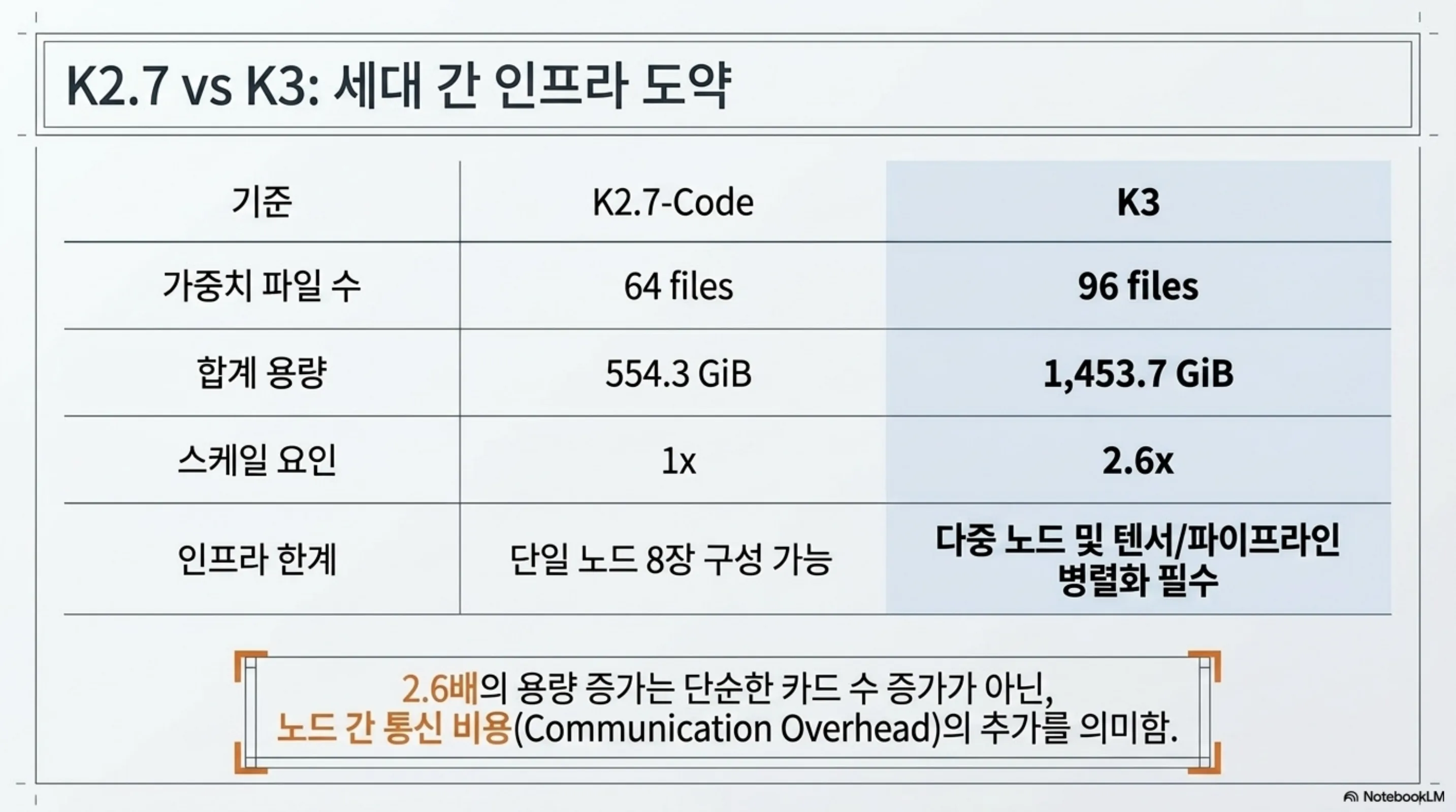 K2.7-Code와 K3의 가중치 파일 수와 합계 용량, 인프라 한계를 비교한 슬라이드