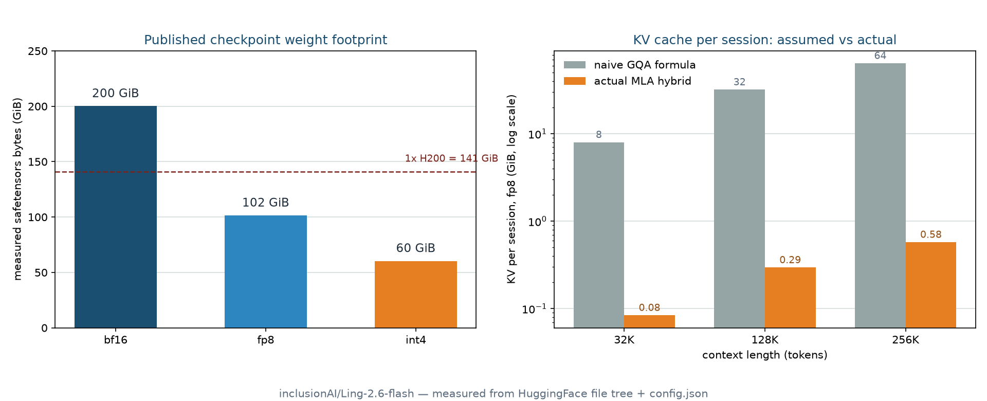 Chart comparing measured weight footprint per Ling-2.6-flash checkpoint and KV cache per session