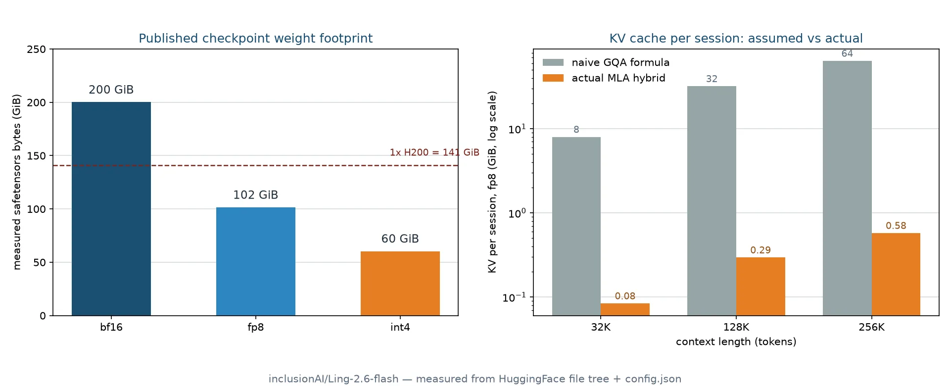 Chart comparing measured weight footprint per Ling-2.6-flash checkpoint and KV cache per session