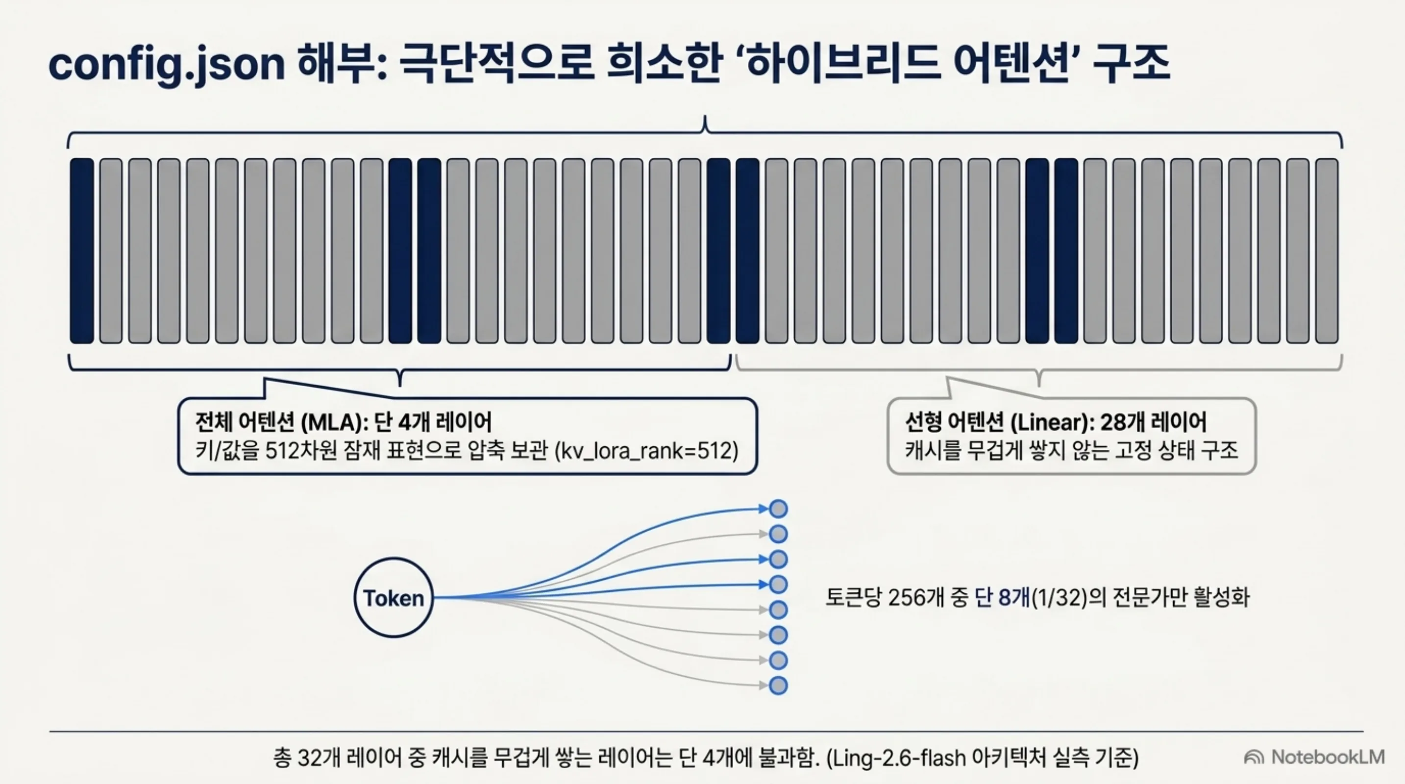 32개 레이어 중 4개만 MLA 전체 어텐션이고 28개는 선형 어텐션임을 보여주는 도식