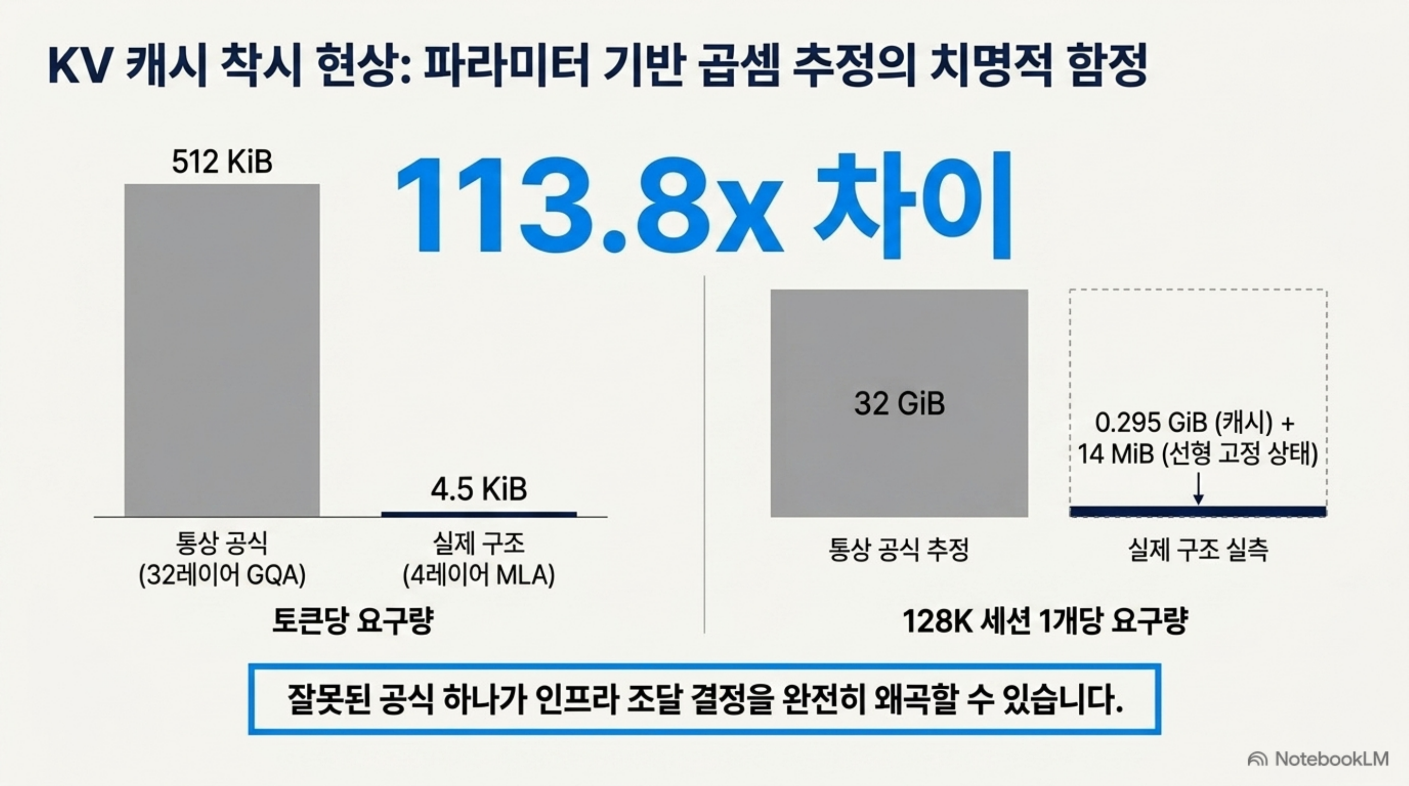 통상 공식 512 KiB와 실제 구조 4.5 KiB의 토큰당 KV 캐시 차이를 보여주는 도식