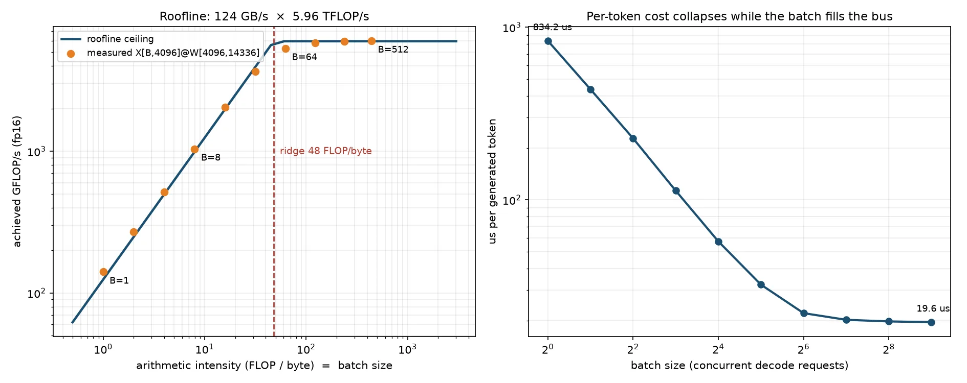 Left: a log-log roofline plot of arithmetic intensity against achieved compute. Right: time per token falling from 834 µs to 19.6 µs as batch size grows