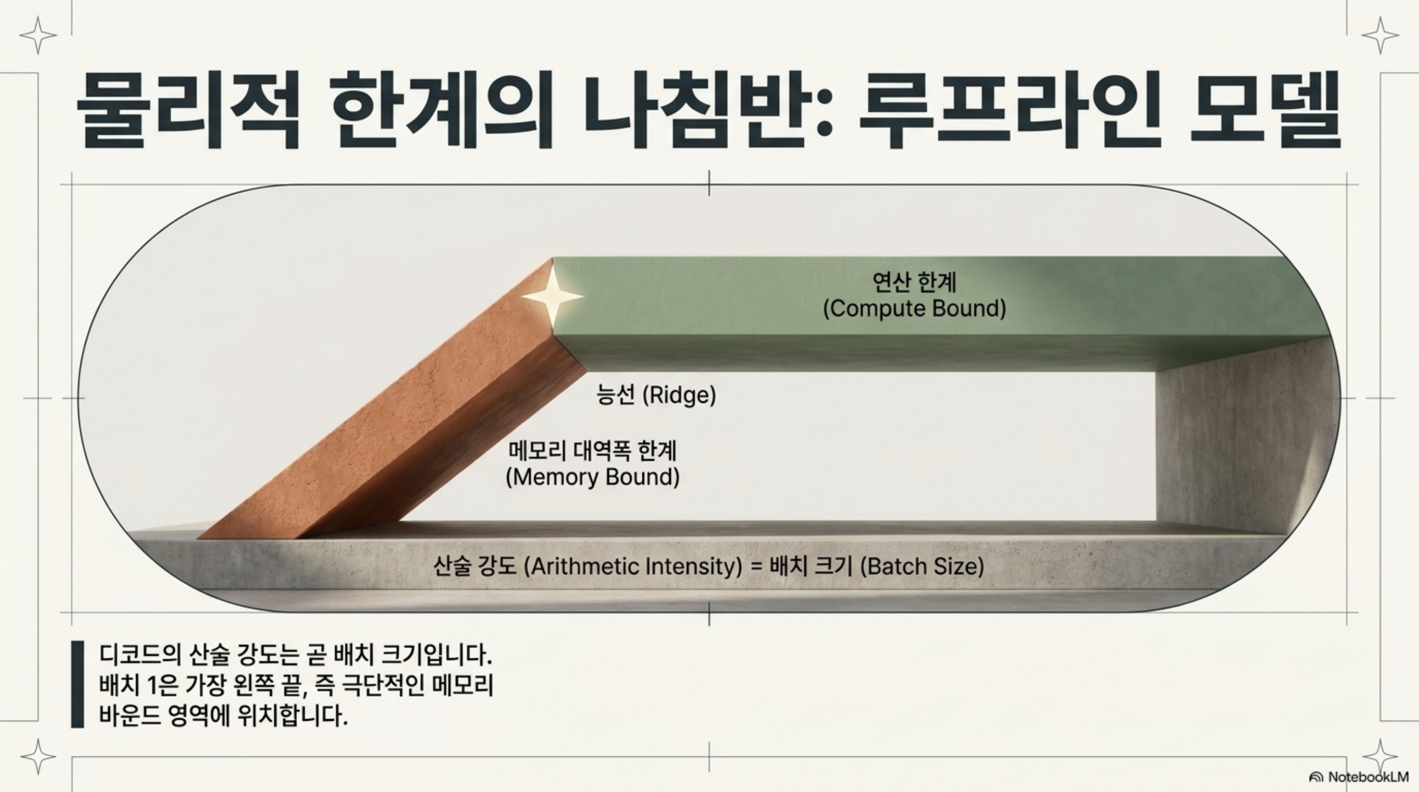 메모리 대역폭 사선과 연산 한계 수평면이 만나는 능선을 입체로 표현하고 가로축이 배치 크기임을 표시한 슬라이드