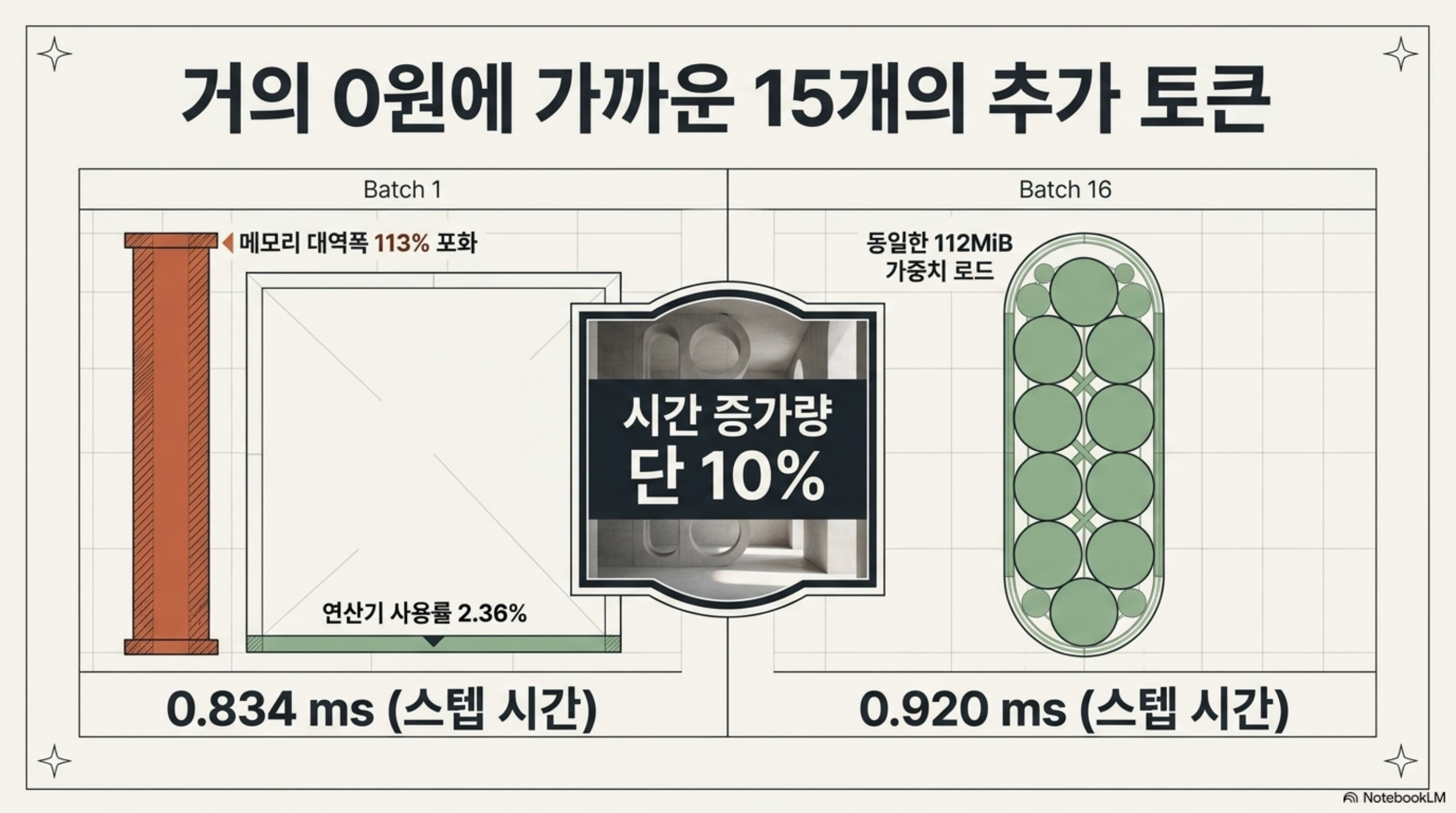 배치 1의 0.834ms와 배치 16의 0.920ms를 나란히 놓고 시간 증가량이 10%에 불과함을 강조한 슬라이드