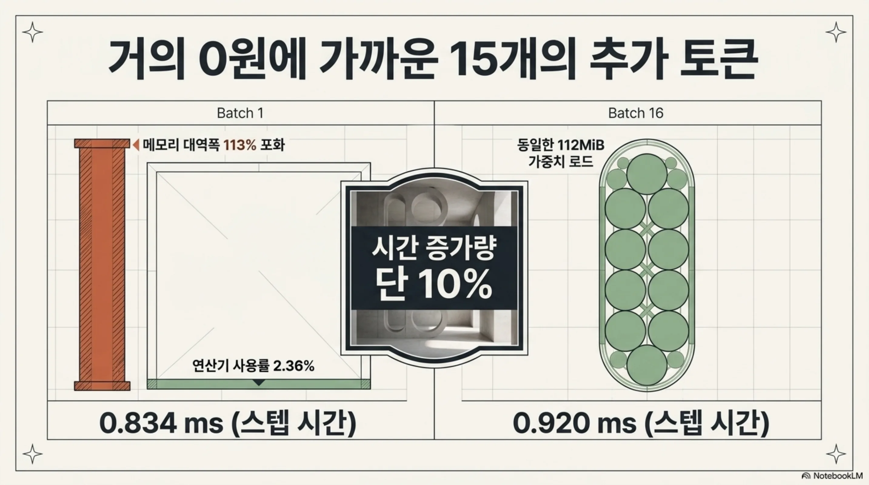 배치 1의 0.834ms와 배치 16의 0.920ms를 나란히 놓고 시간 증가량이 10%에 불과함을 강조한 슬라이드