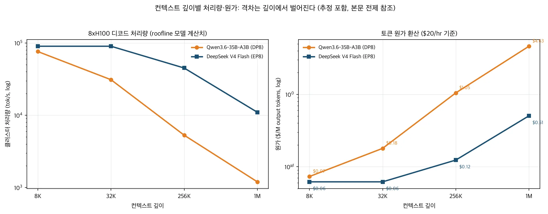 Throughput and cost comparison by context depth