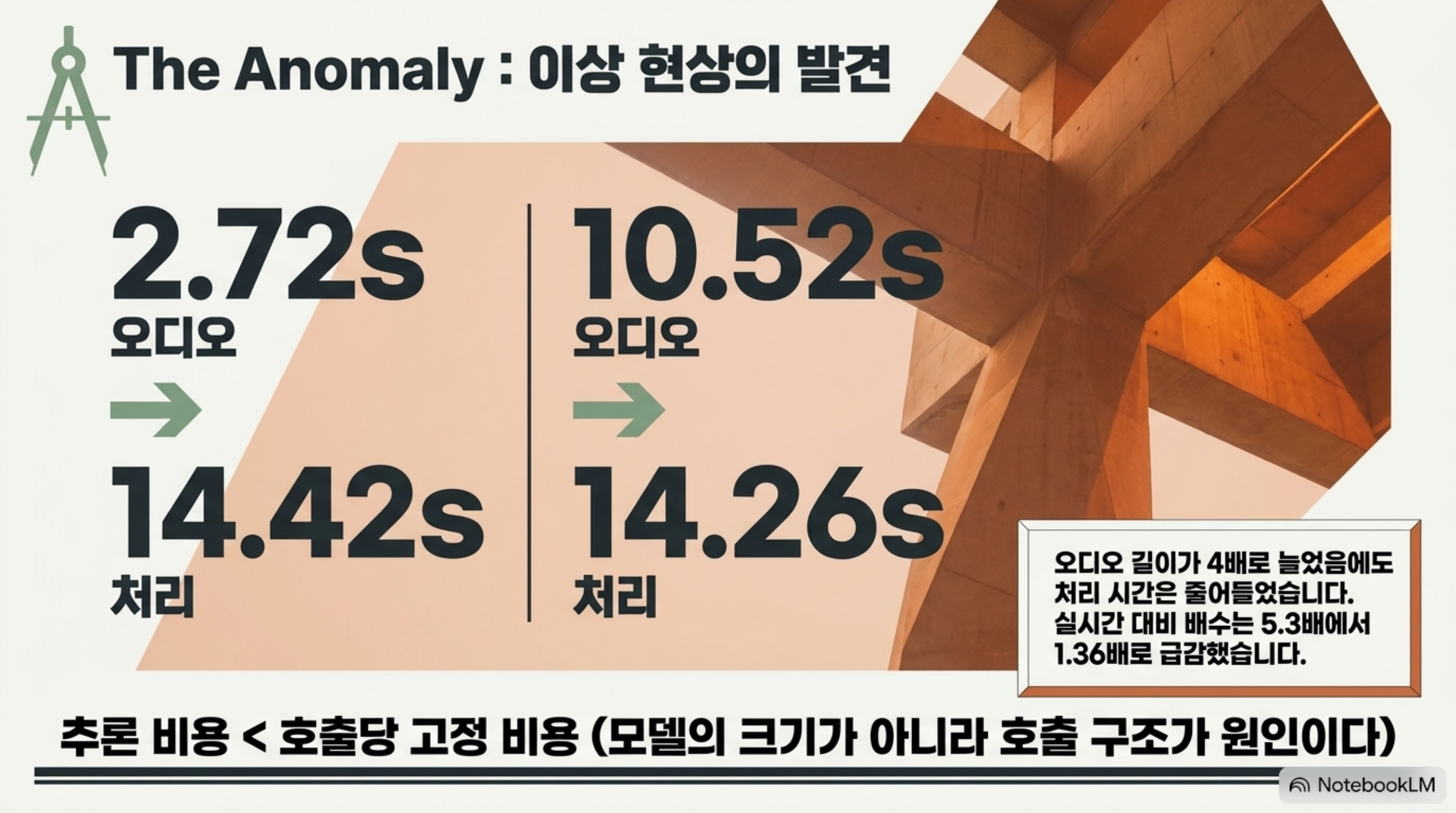 오디오 길이가 4배로 늘어도 처리 시간은 줄어드는 이상 현상을 정리한 슬라이드