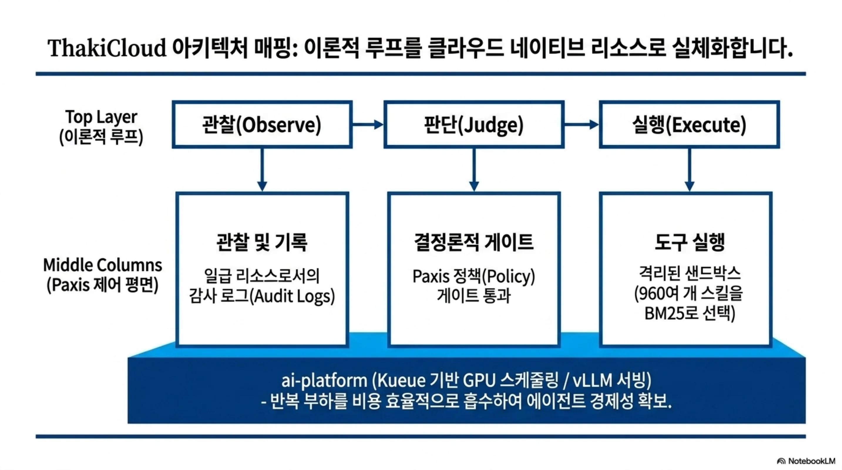관찰·판단·실행 루프를 Paxis 제어 평면과 ai-platform 리소스로 매핑한 아키텍처
