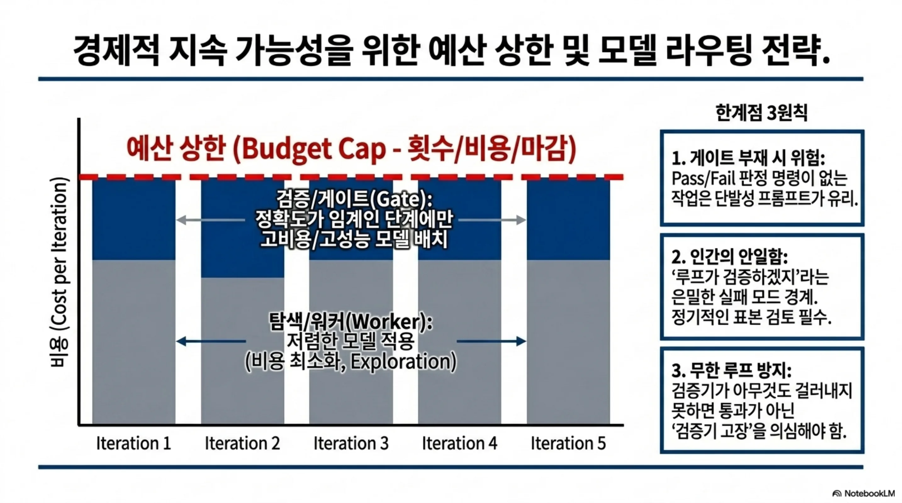 예산 상한과 워커·게이트 모델 라우팅, 루프 한계점 3원칙