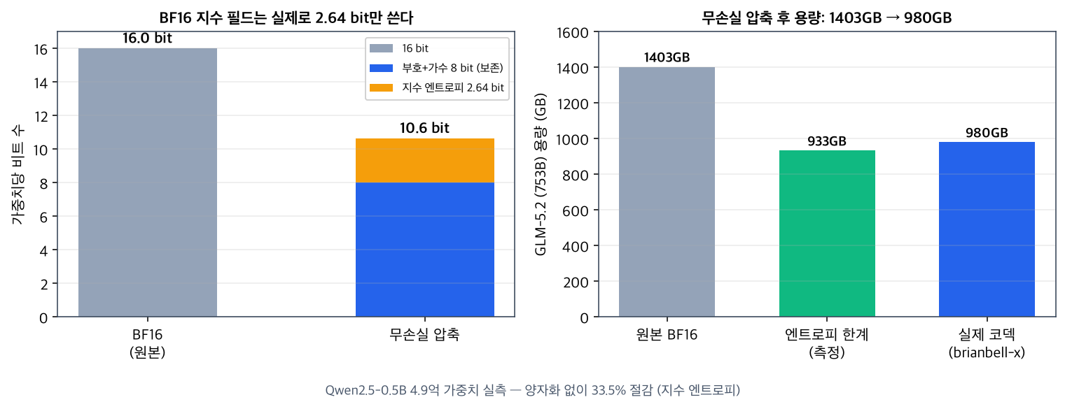 Chart of the Qwen2.5-0.5B measurement showing the BF16 exponent field uses only 2.64 bits in practice, and losslessly compressing it shrinks GLM-5.2 from 1403GB to about 980GB