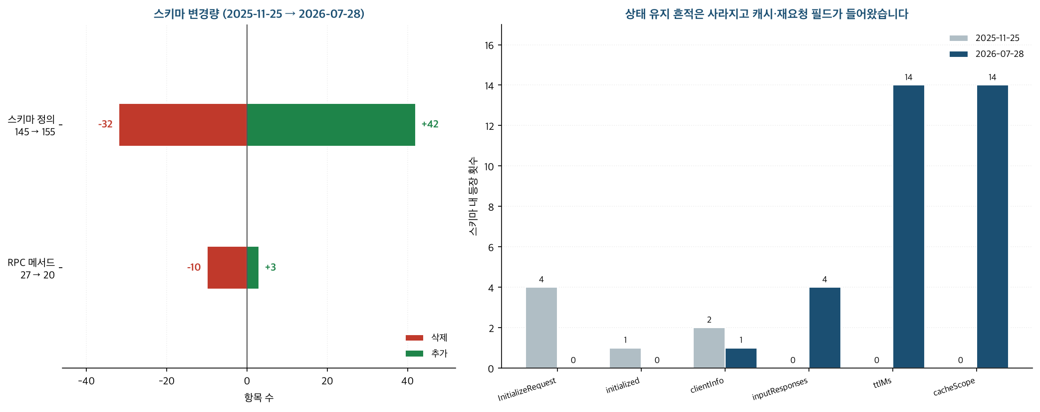 Dual bar chart comparing schema change volume and the frequency of stateless-related fields