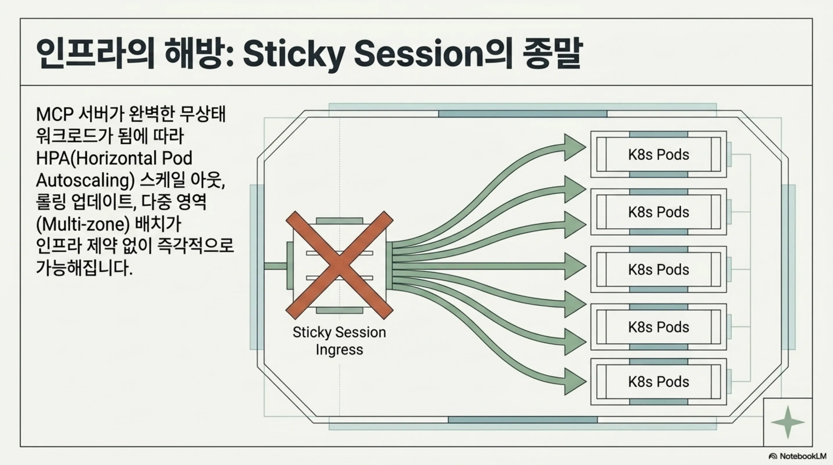 sticky session 인그레스가 제거되고 요청이 여러 K8s 파드로 자유롭게 분산되는 모습을 그린 슬라이드