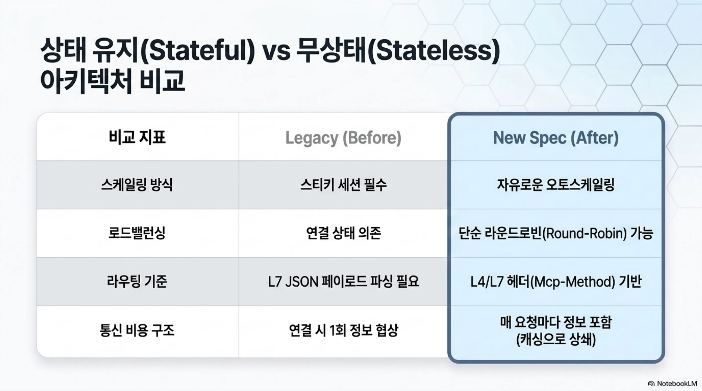 스케일링 방식과 로드밸런싱과 라우팅 기준을 기존 방식과 새 명세로 대조한 비교표 슬라이드