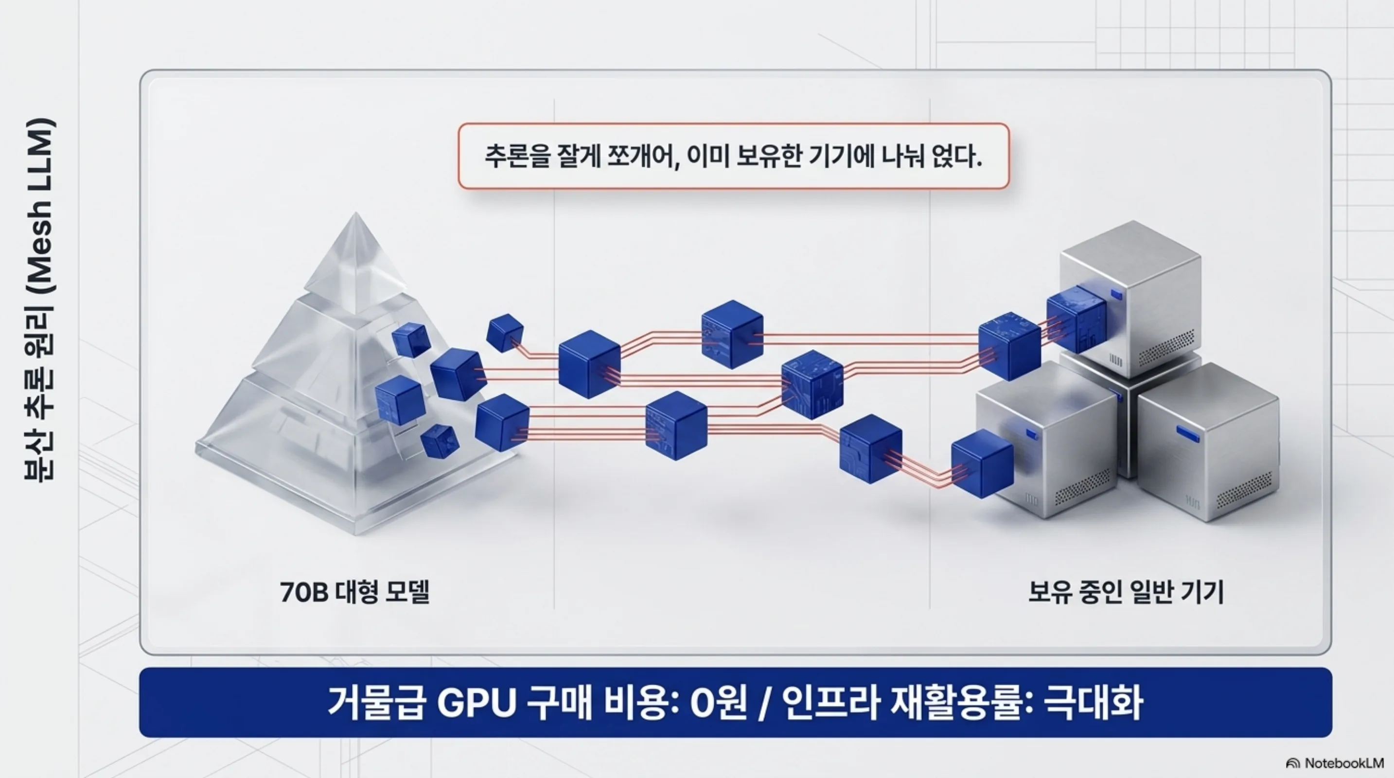 mesh-llm-no-80gb-gpu 슬라이드 3