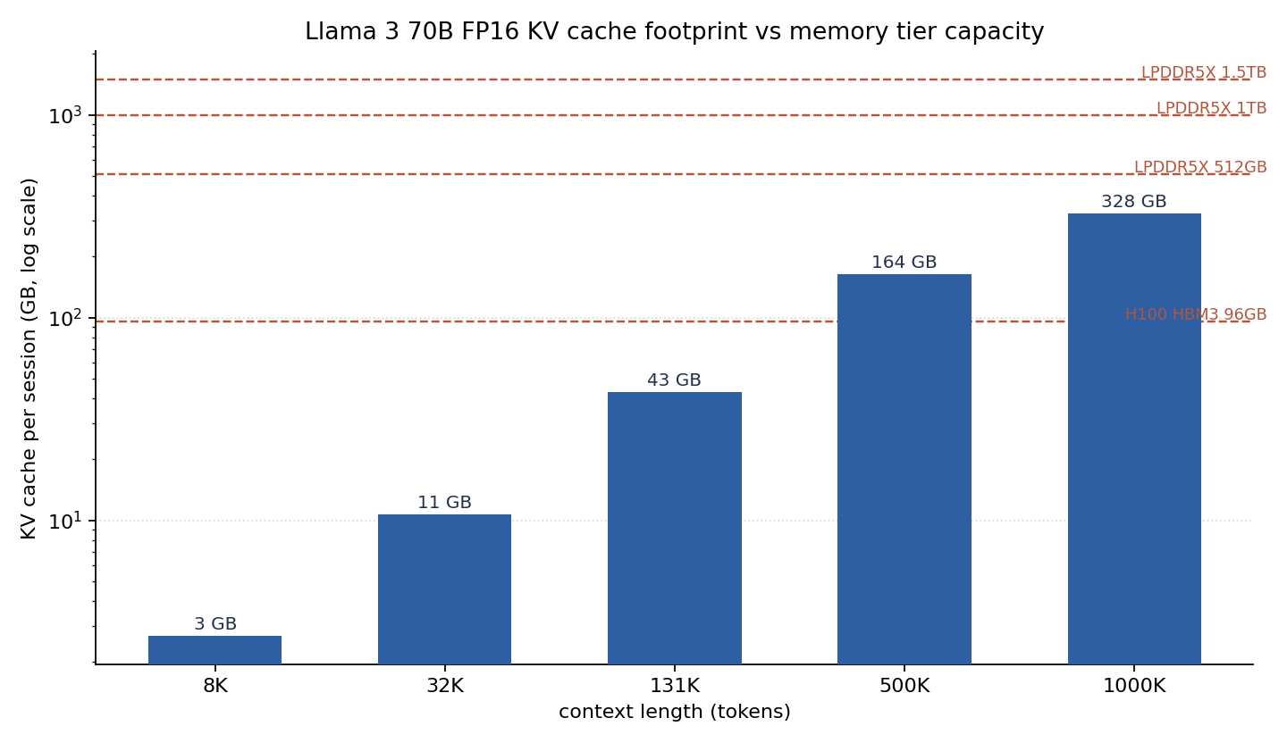 Log-scale bar chart of Llama 3 70B KV cache size by context length overlaid with memory tier capacity lines