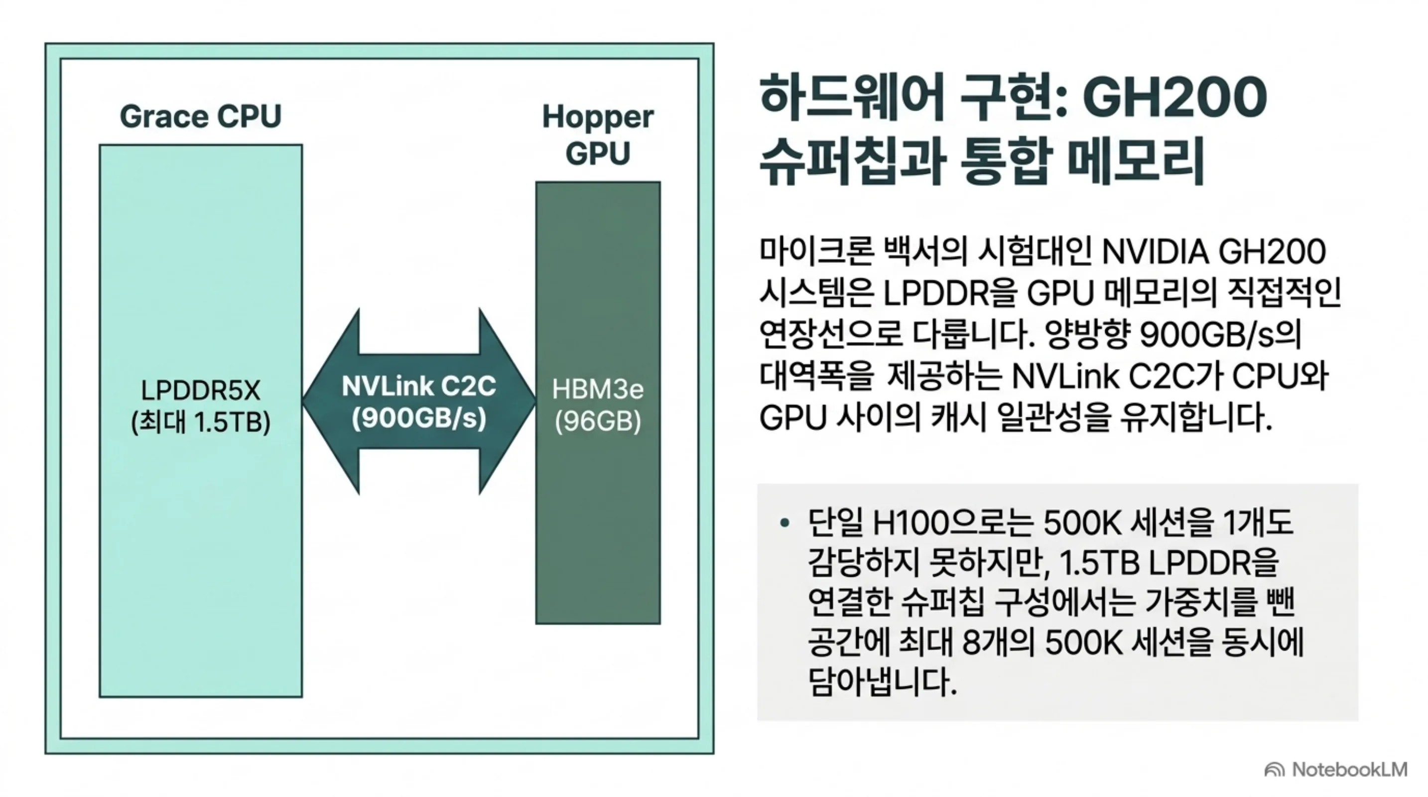 그레이스 CPU의 LPDDR5X와 호퍼 GPU의 HBM3e가 NVLink C2C로 연결된 GH200 구성 도식
