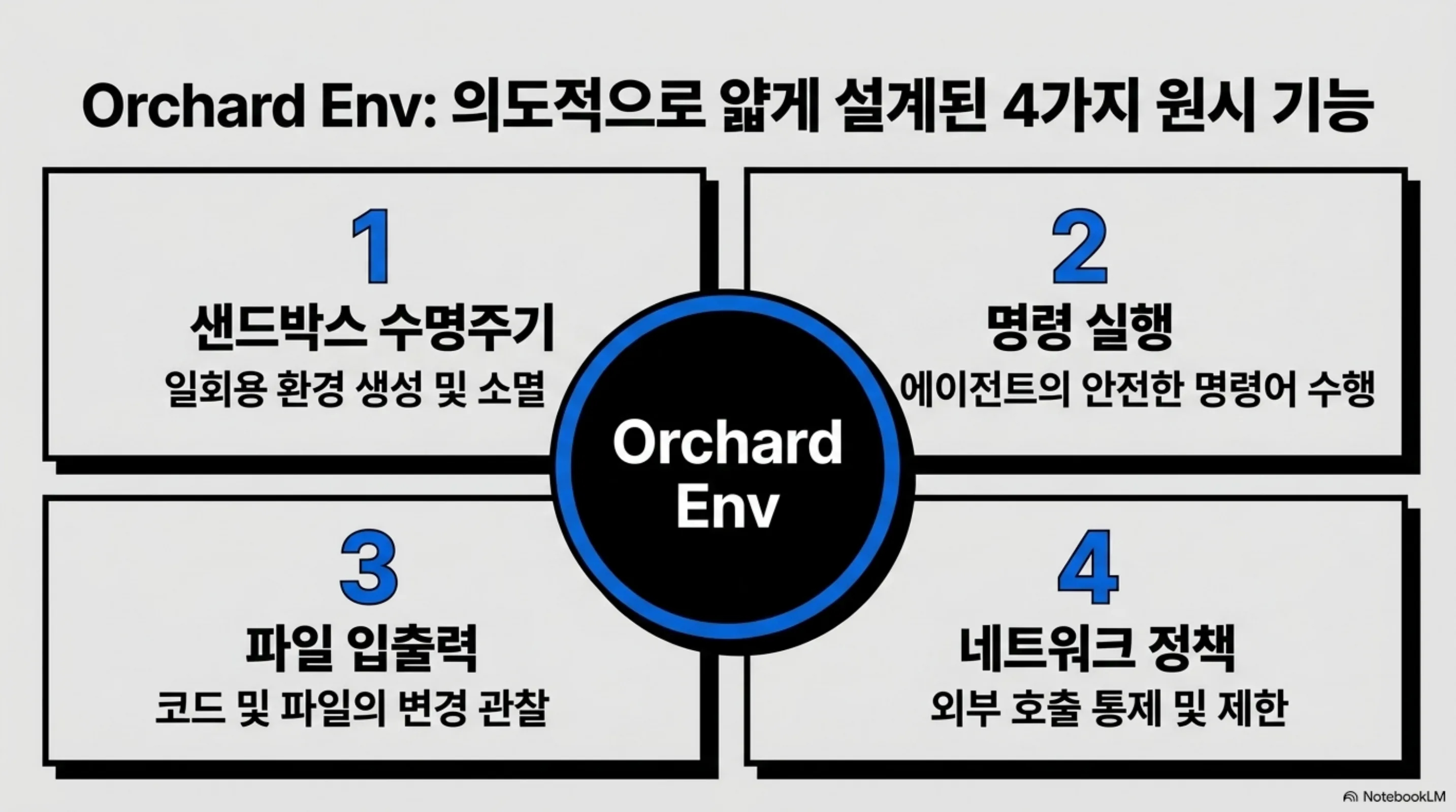 Orchard Env가 노출하는 네 가지 원시 기능인 샌드박스 수명주기, 명령 실행, 파일 입출력, 네트워크 정책을 정리한 슬라이드