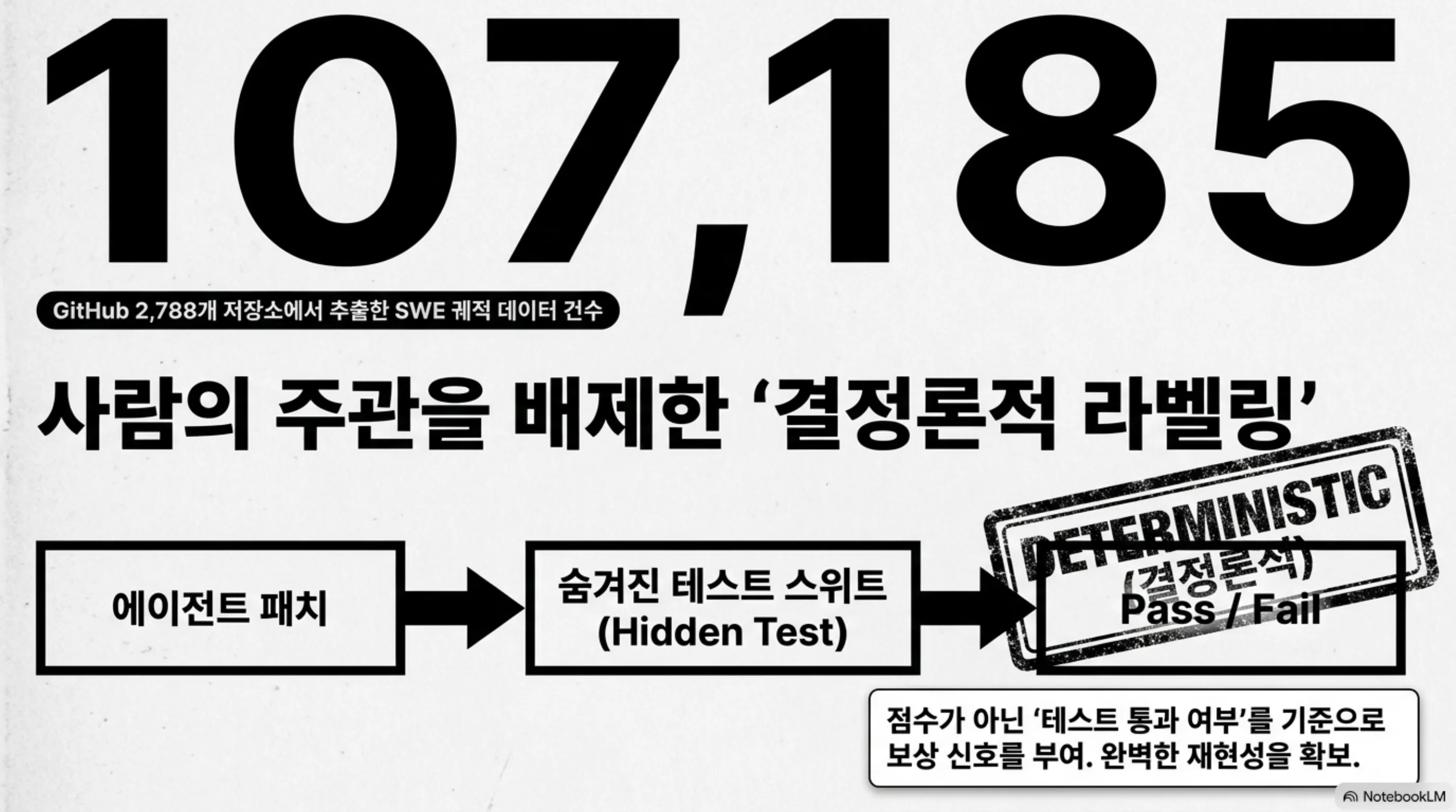 숨겨진 테스트 통과 여부로 궤적을 결정론적으로 라벨링하는 구조를 보여 주는 슬라이드