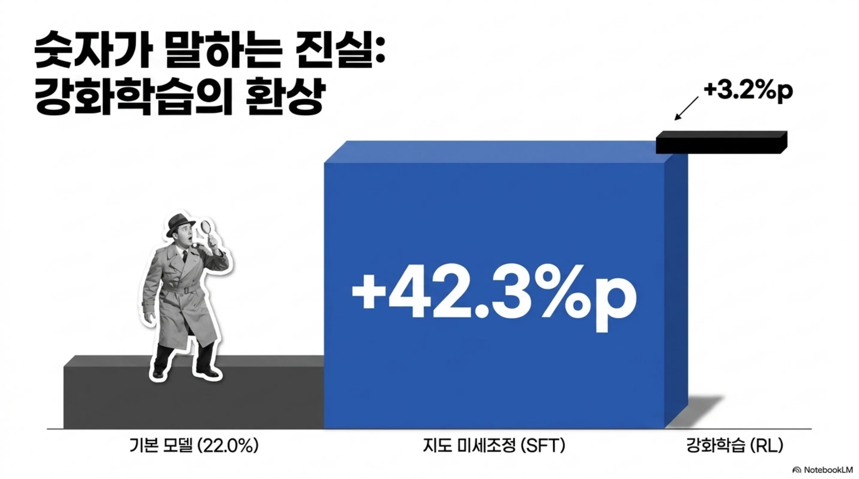 지도 미세조정이 42.3퍼센트포인트를 올리고 강화학습이 3.2퍼센트포인트를 더한다는 상승분 배분을 보여 주는 슬라이드