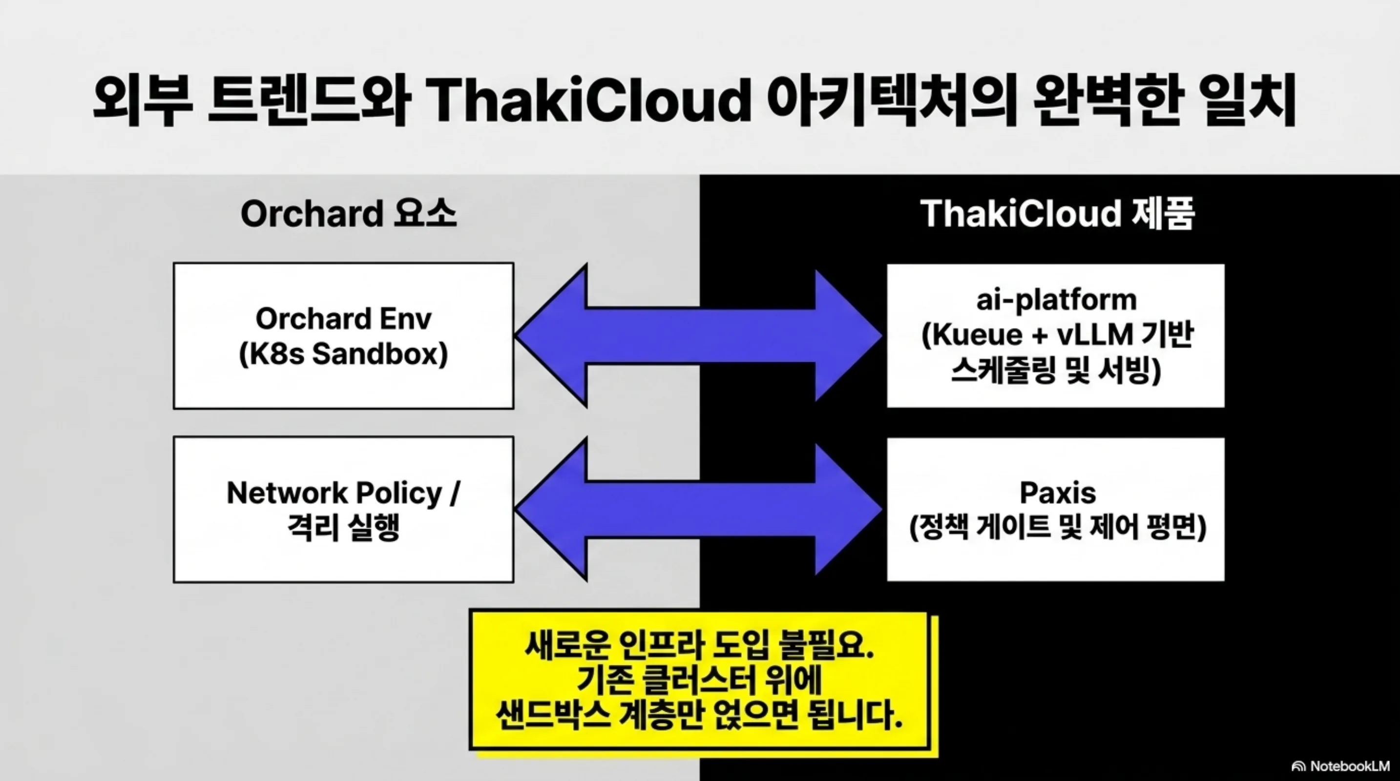 Orchard Env는 ai-platform의 쿠버네티스 스케줄링에, 네트워크 정책과 격리 실행은 Paxis의 정책 게이트에 대응한다는 매핑 슬라이드