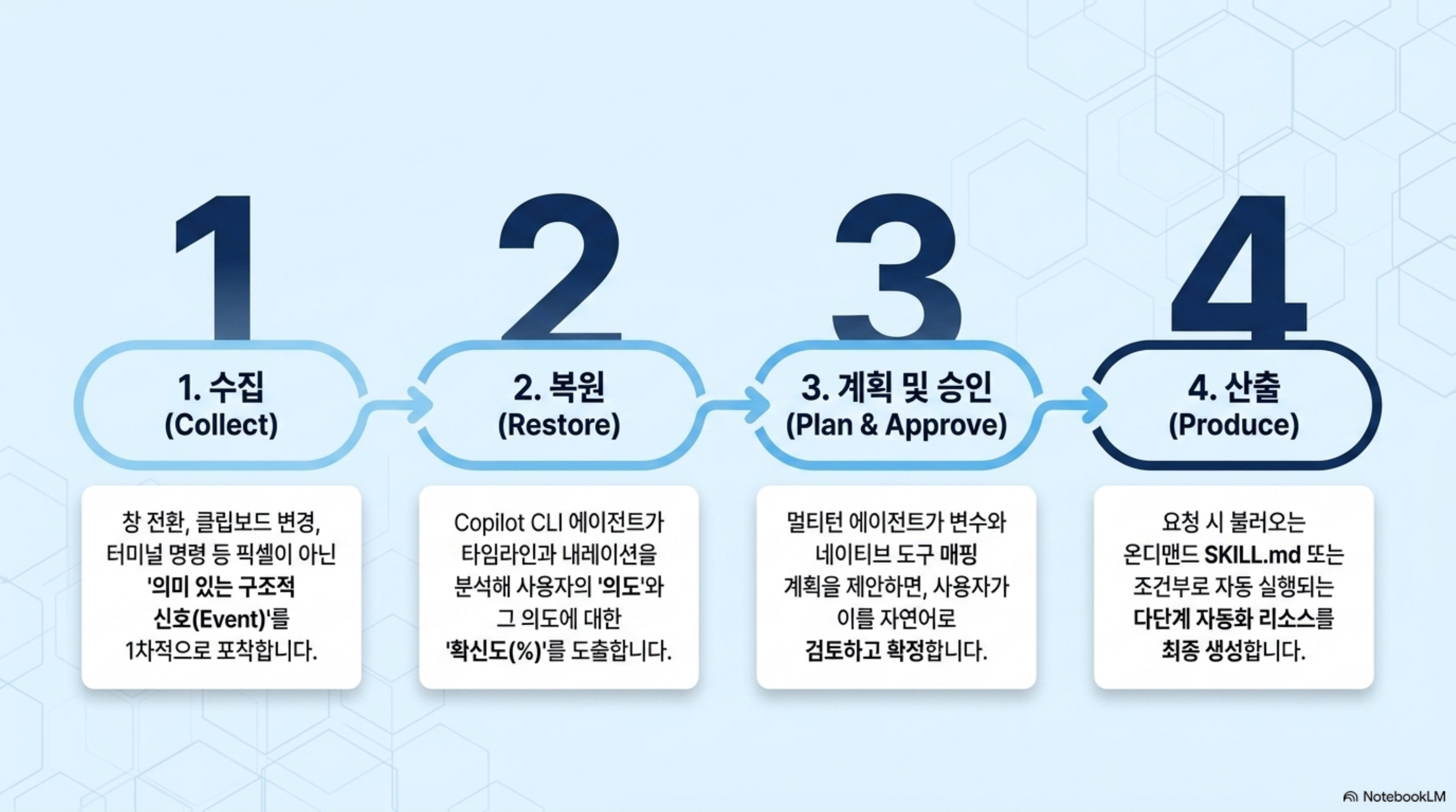 수집, 복원, 계획 및 승인, 산출의 네 단계를 좌에서 우로 배열하고 각 단계의 역할을 설명한 슬라이드