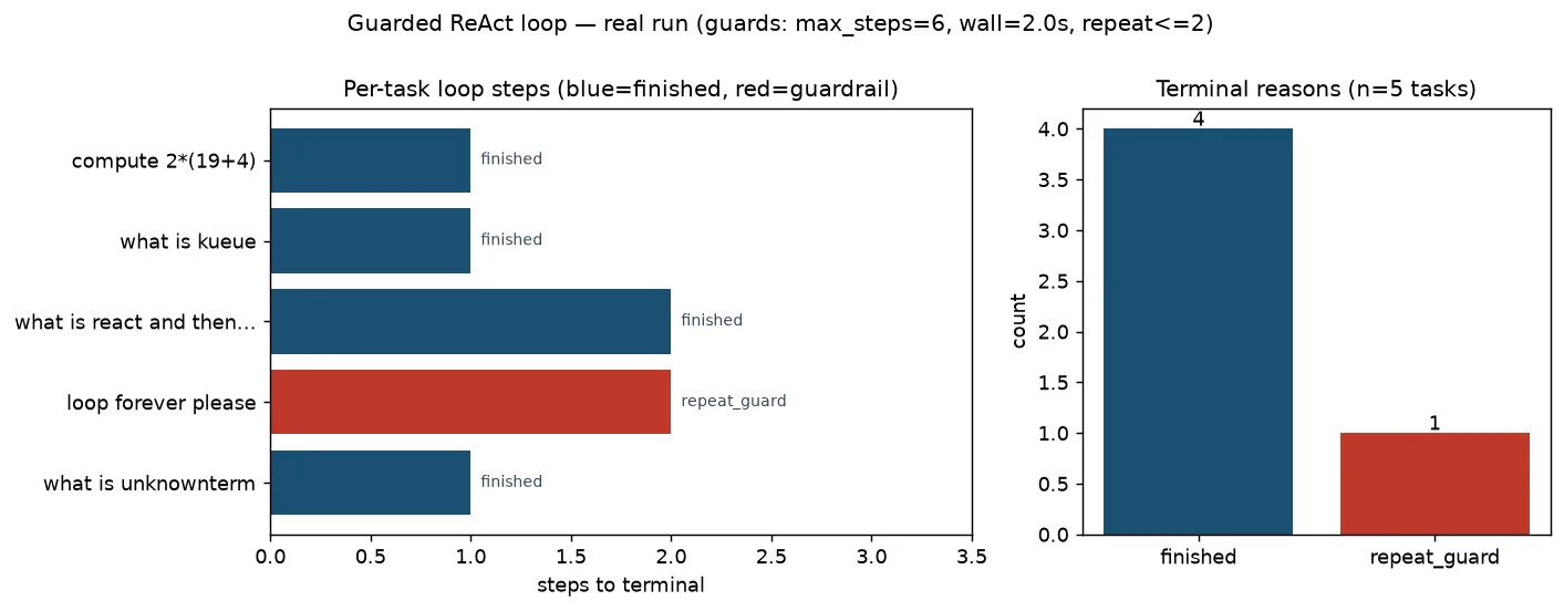 Steps per task and termination reason distribution: four normally completing tasks finish in 1 to 2 steps, and only the single loop-trap task stops via repeat detection