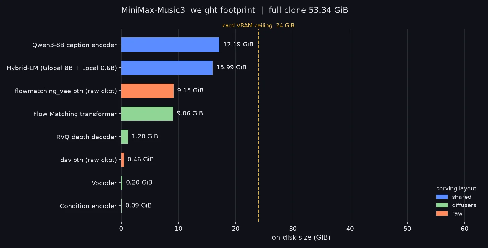 Measured weight footprint by component