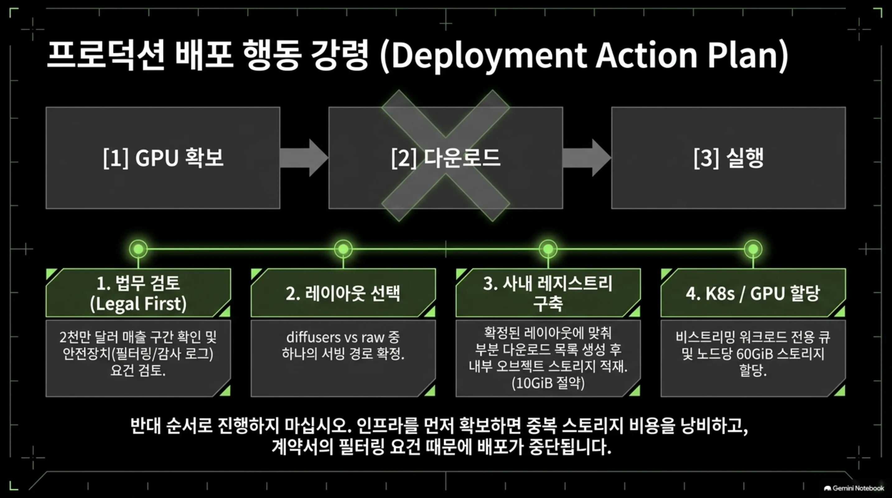 법무 검토, 레이아웃 선택, 사내 레지스트리 구축, GPU 할당 순서를 정리한 도표