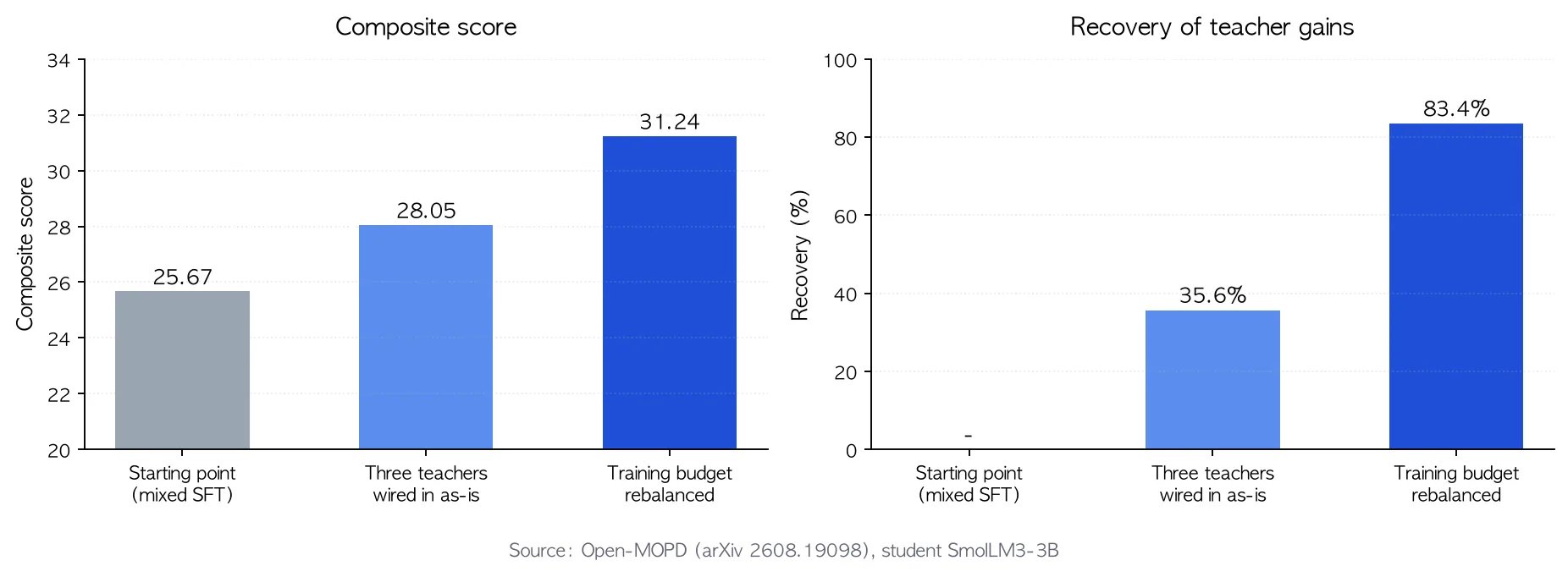 Bar chart comparing composite score and recovery of teacher gains across three conditions