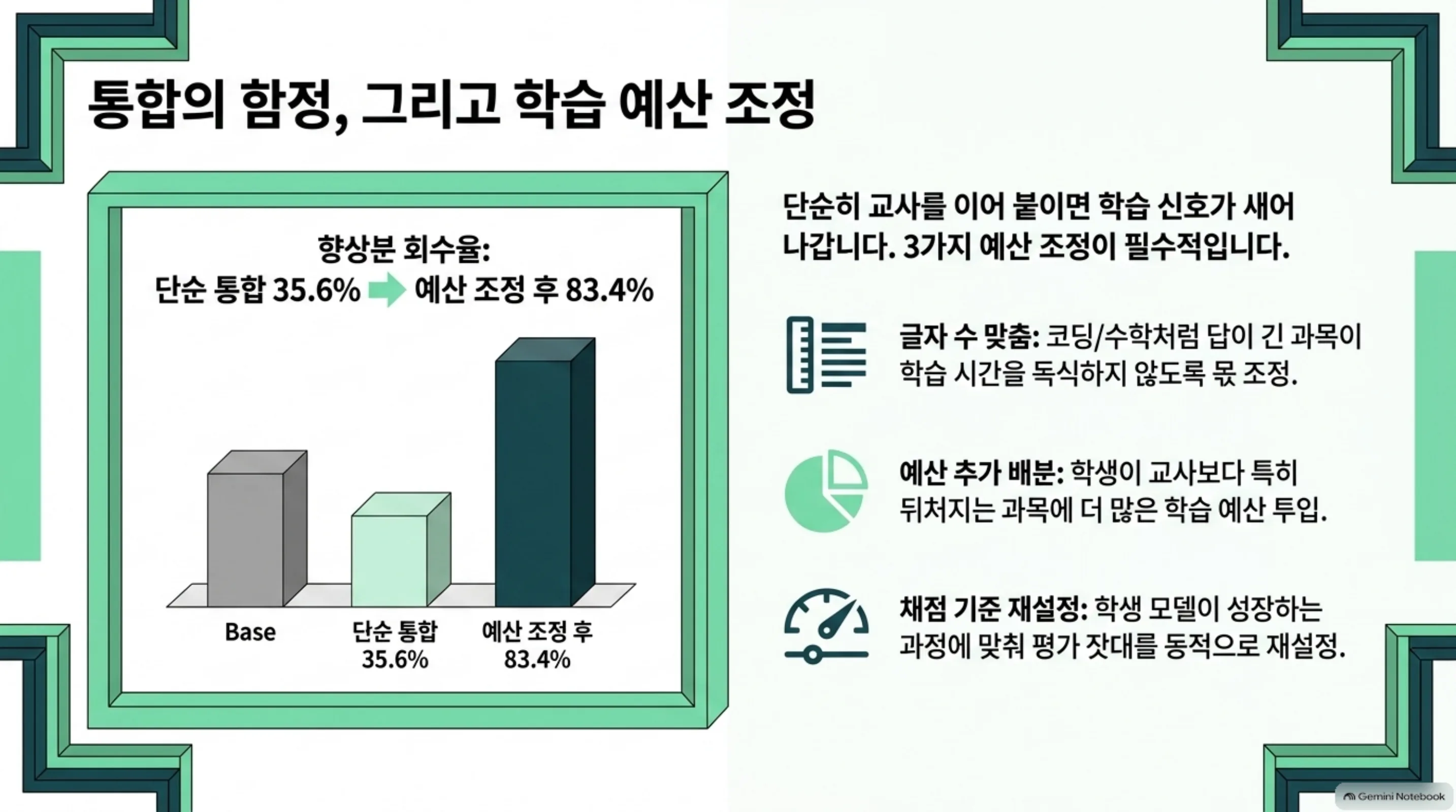 단순 통합과 학습 예산 조정 후의 향상분 회수율, 그리고 세 가지 조정 기법을 정리한 슬라이드