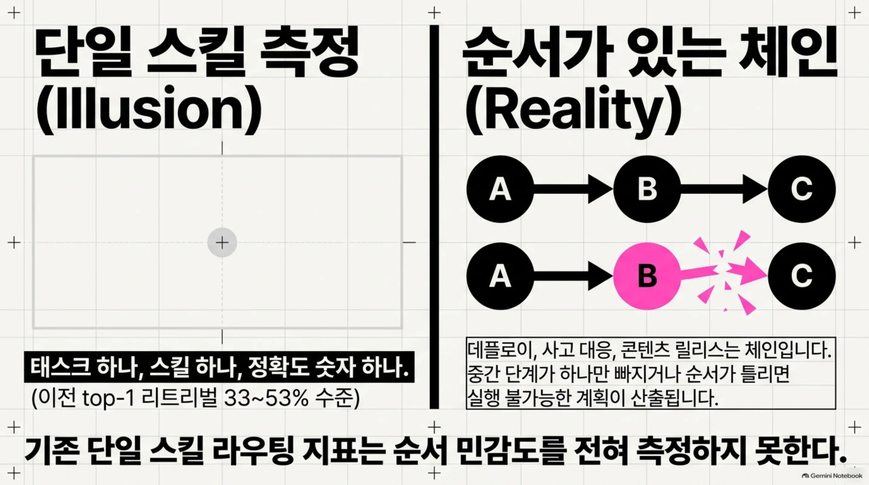 단일 스킬 측정과 순서 있는 체인의 차이를 대비한 슬라이드