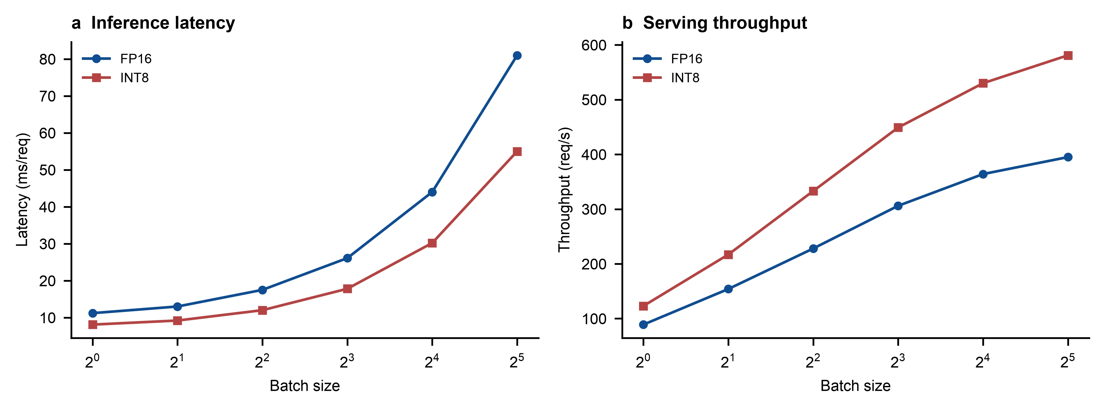 A Nature-style two-panel figure comparing FP16 and INT8 inference latency and throughput