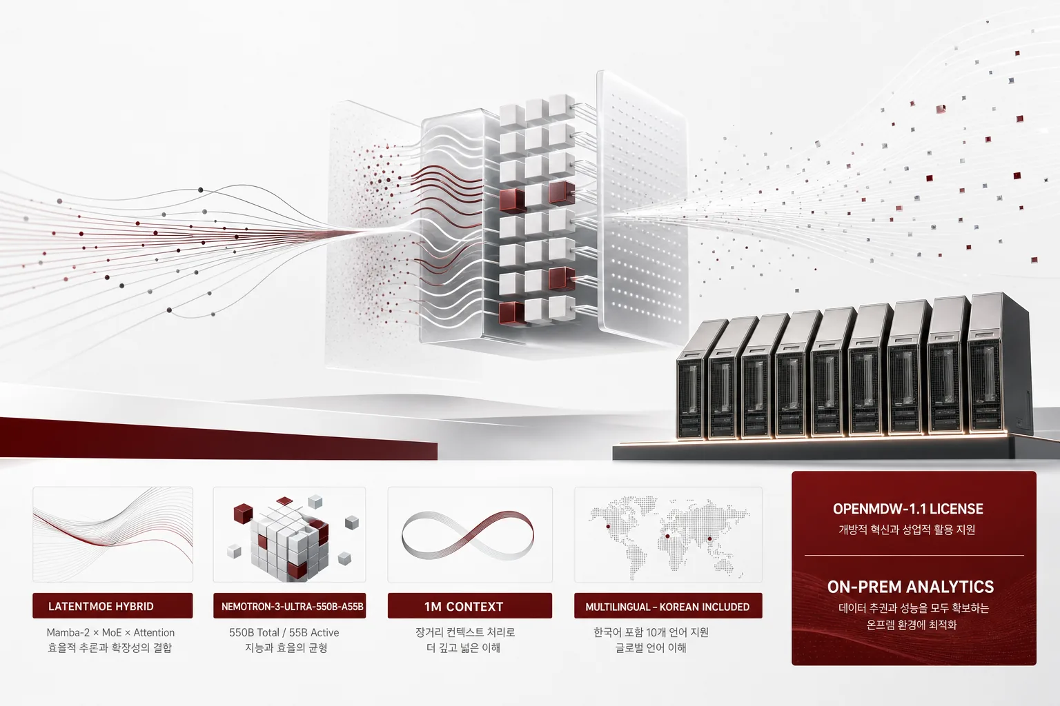 Illustration of the core idea of NVIDIA Nemotron-3-Ultra-550B: LatentMoE Hybrid, 1M Context, Korean Language Support On-Premises Analysis