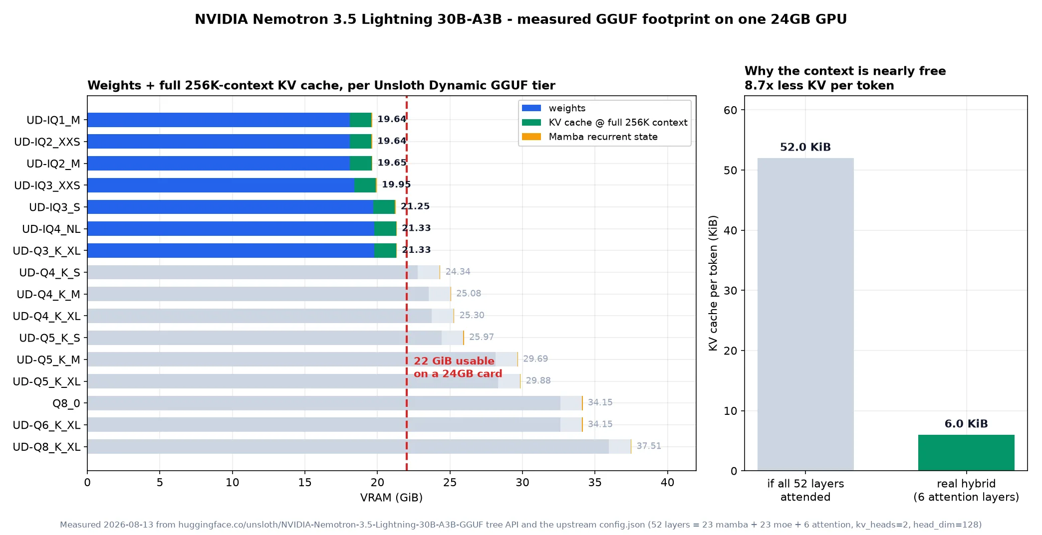 Bar chart comparing per-tier weights and 256K-context KV cache against a 22 GiB budget